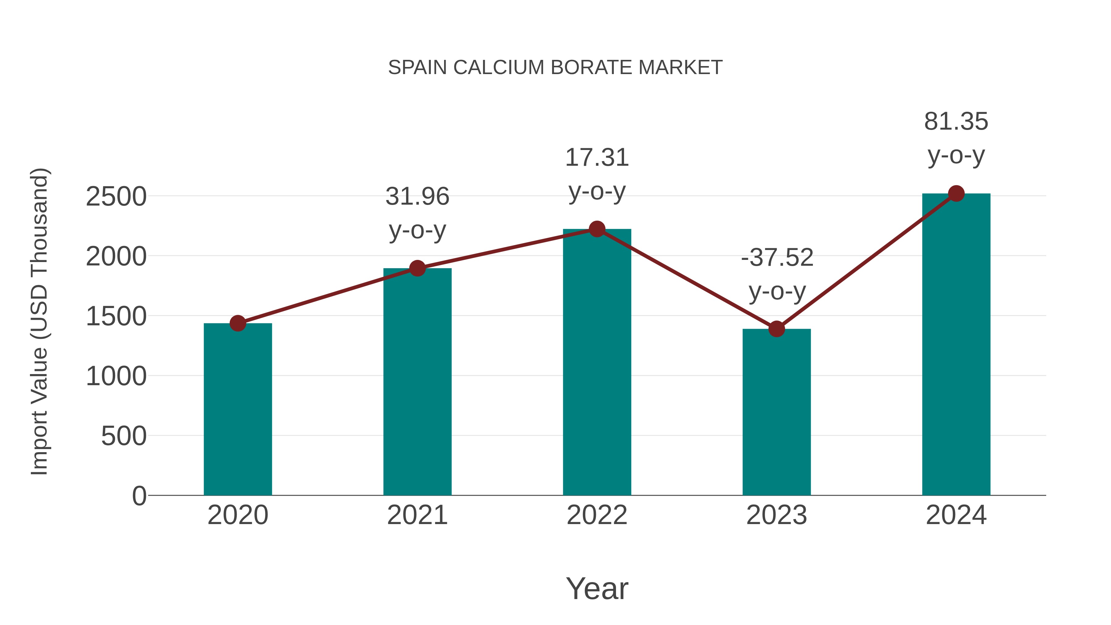  Spain Calcium Borate Market: Import Trend Analysis