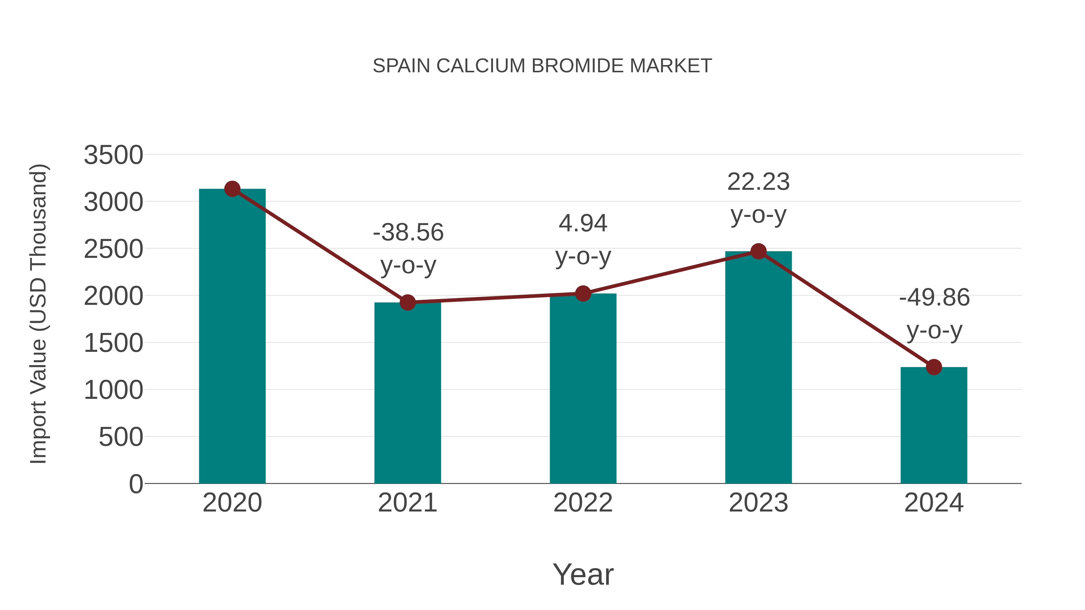  Spain Calcium Bromide Market: Import Trend Analysis