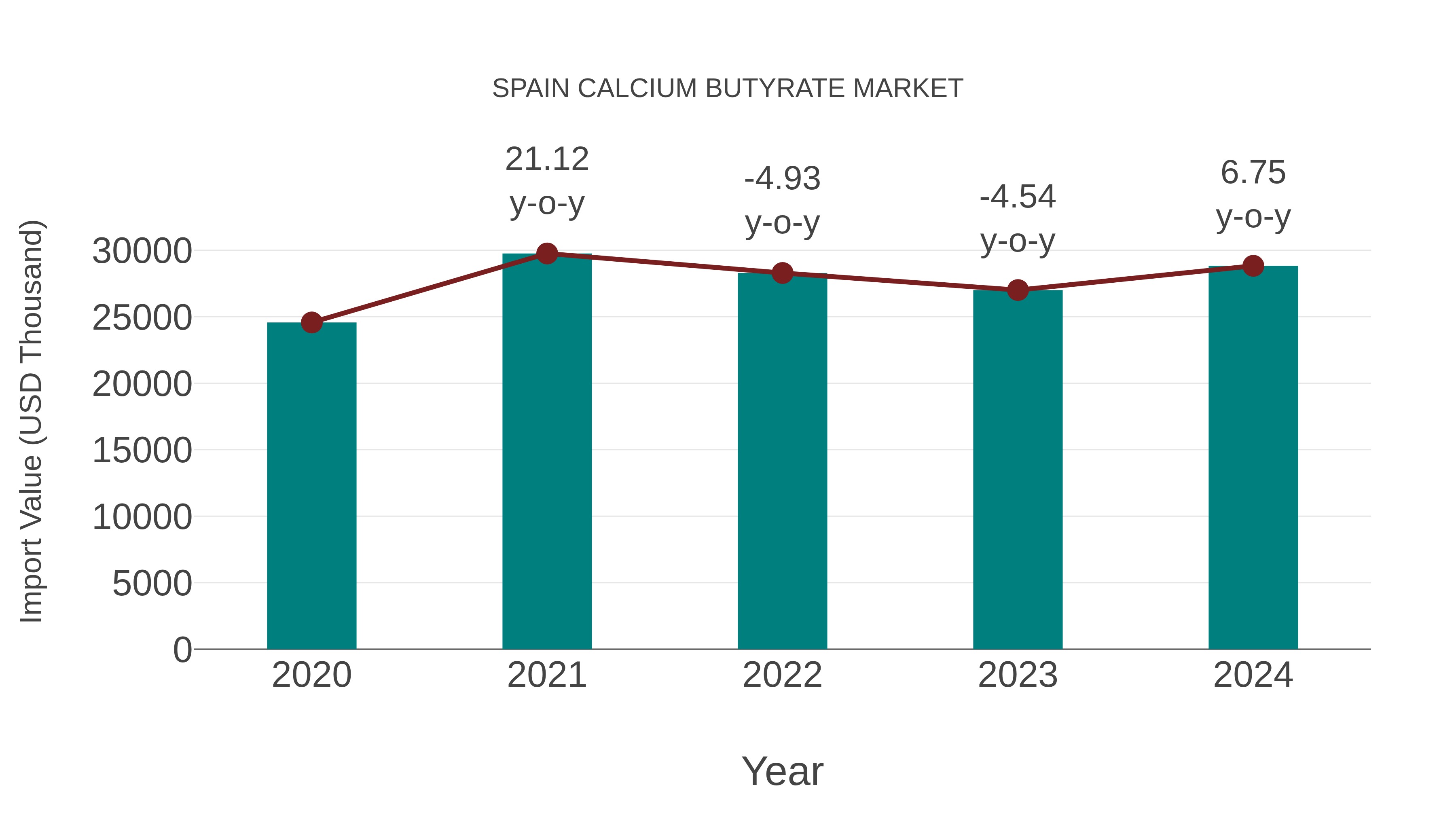  Spain Calcium Butyrate Market: Import Trend Analysis