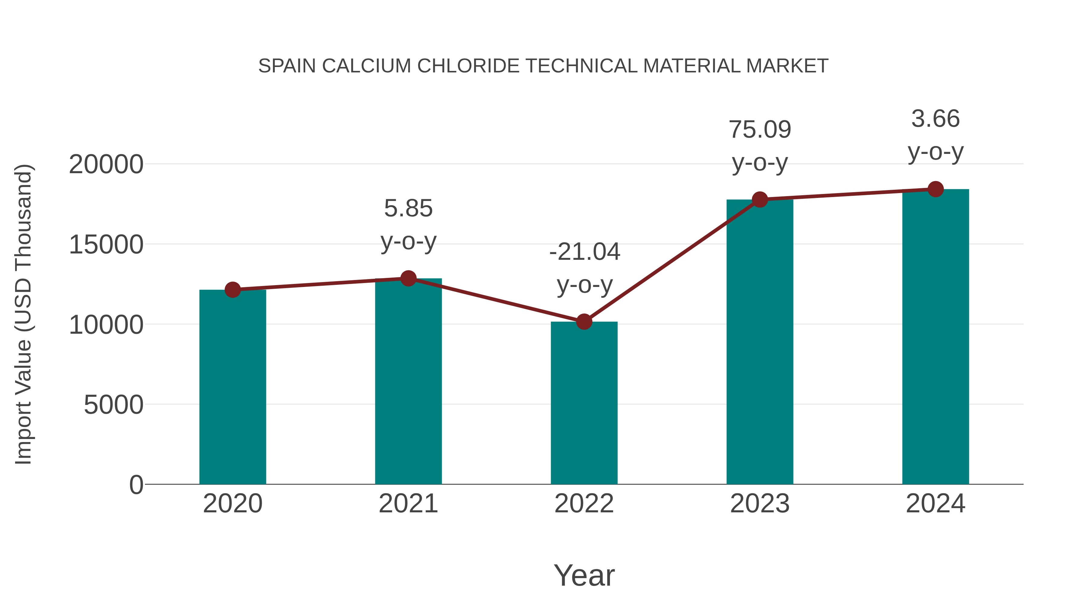  Spain Calcium Chloride Technical Material Market: Import Trend Analysis