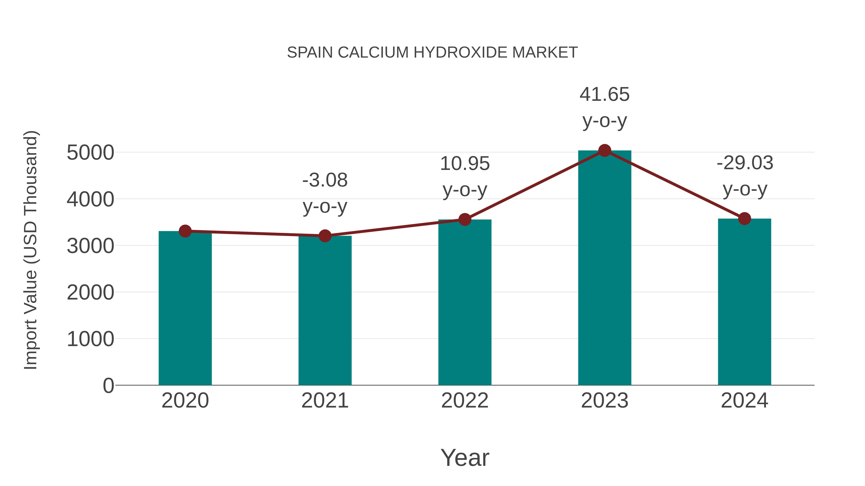  Spain Calcium Hydroxide Market: Import Trend Analysis
