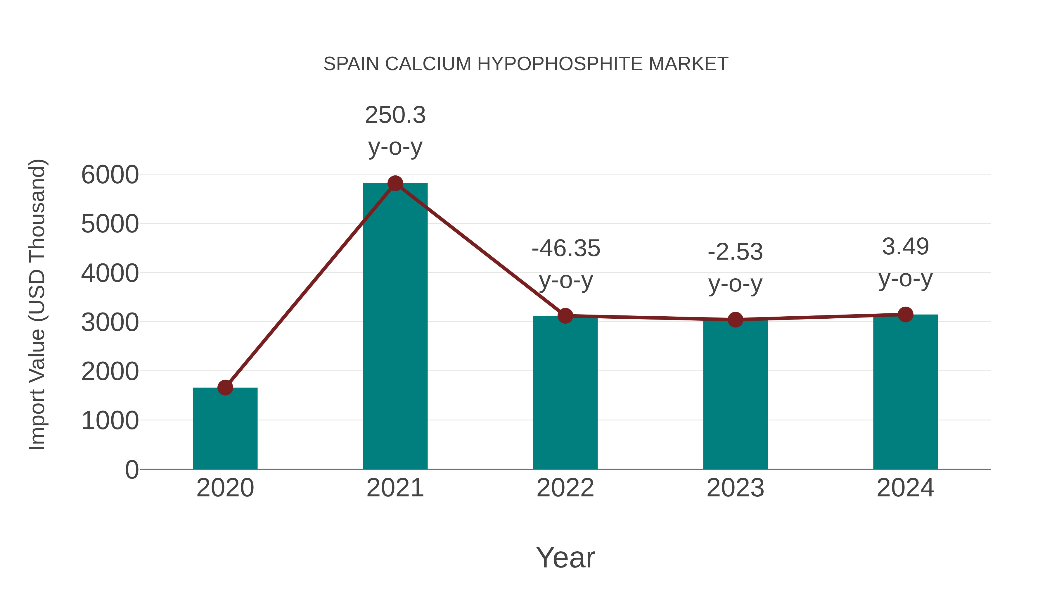  Spain Calcium Hypophosphite Market: Import Trend Analysis