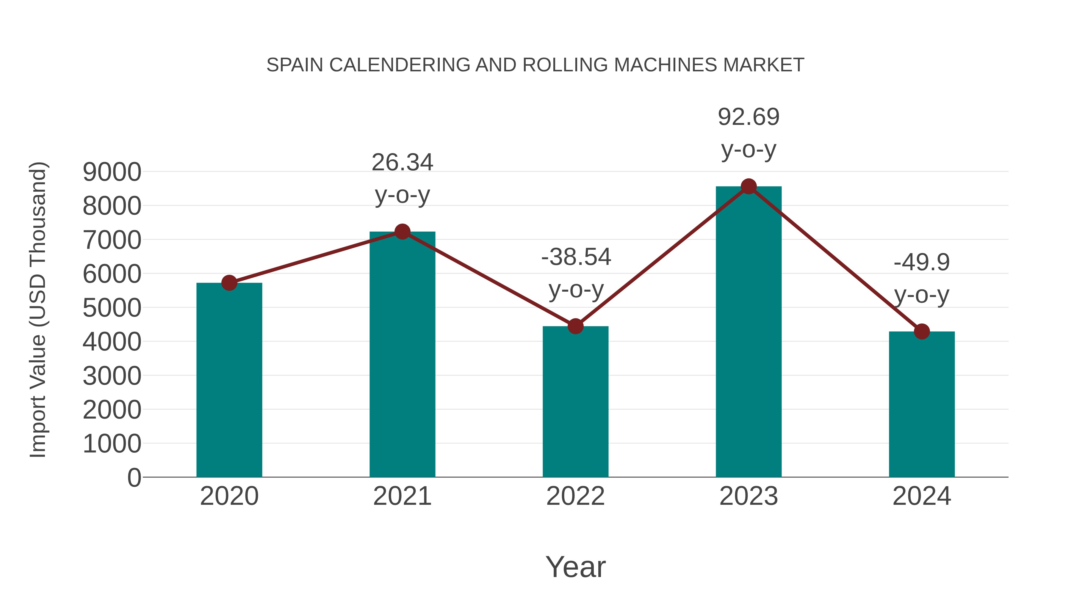  Spain Calendering and Rolling Machines Market: Import Trend Analysis
