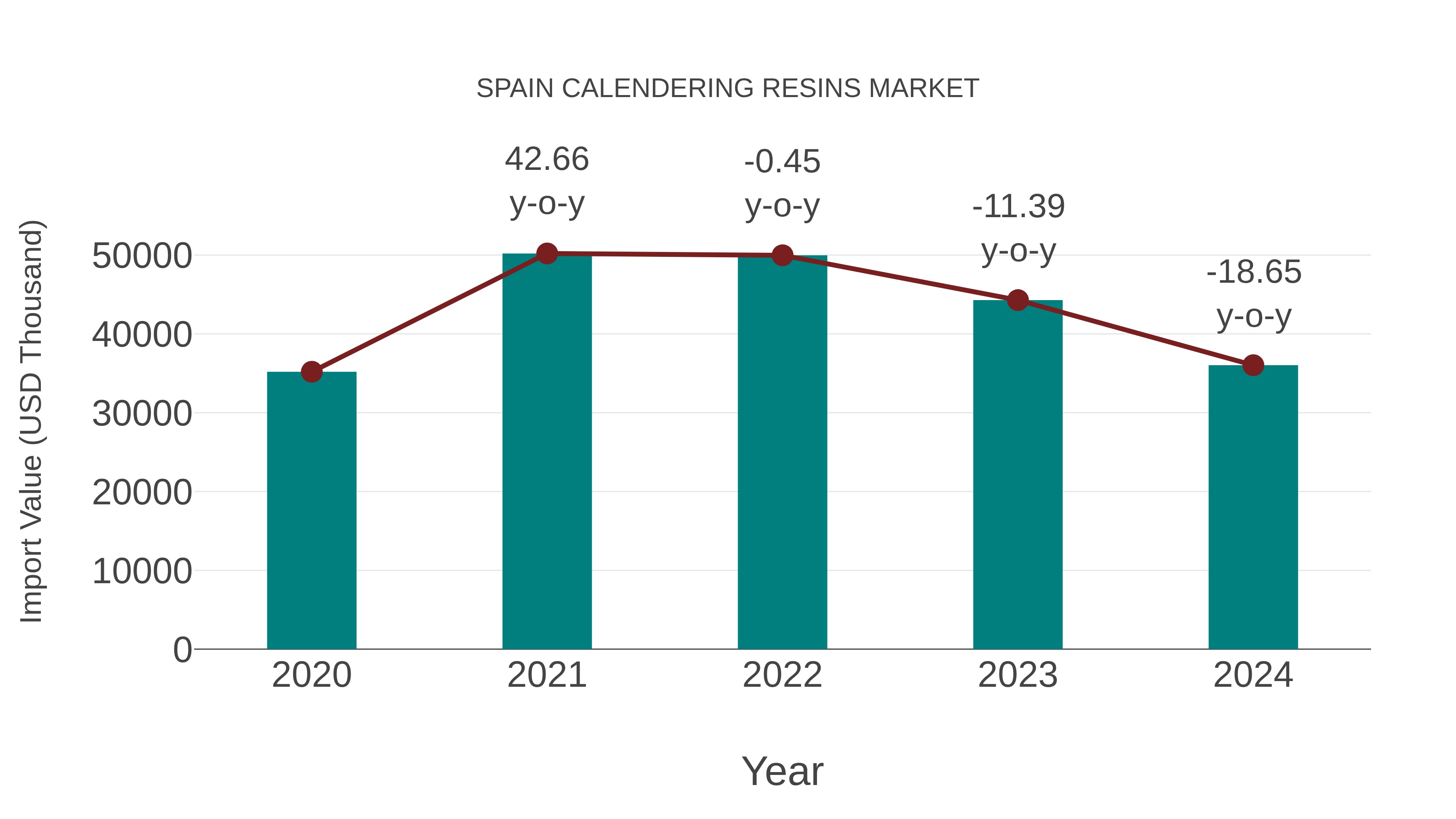 Spain Calendering Resins Market: Import Trend Analysis
