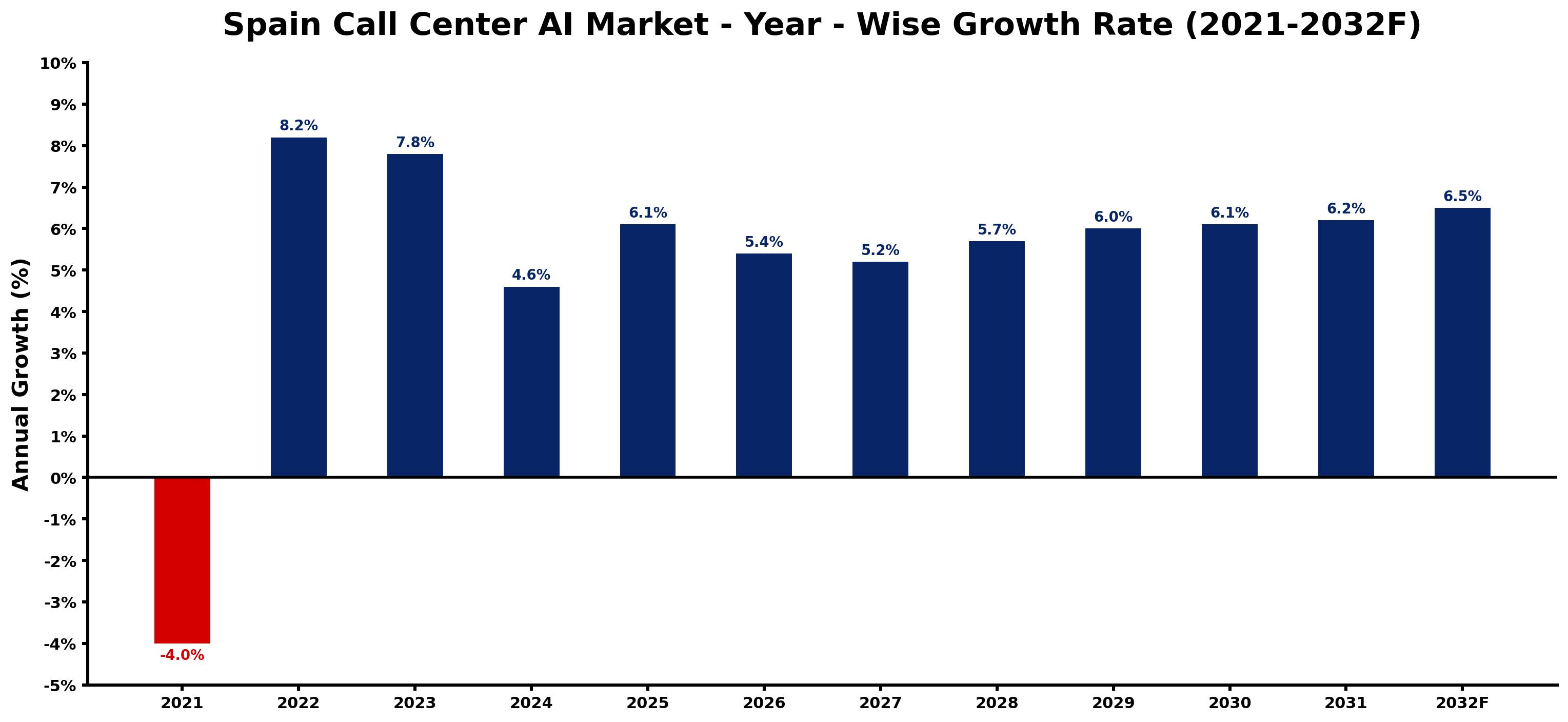 Spain Call Center AI Market Year-wise Growth Rate and Key Drivers
