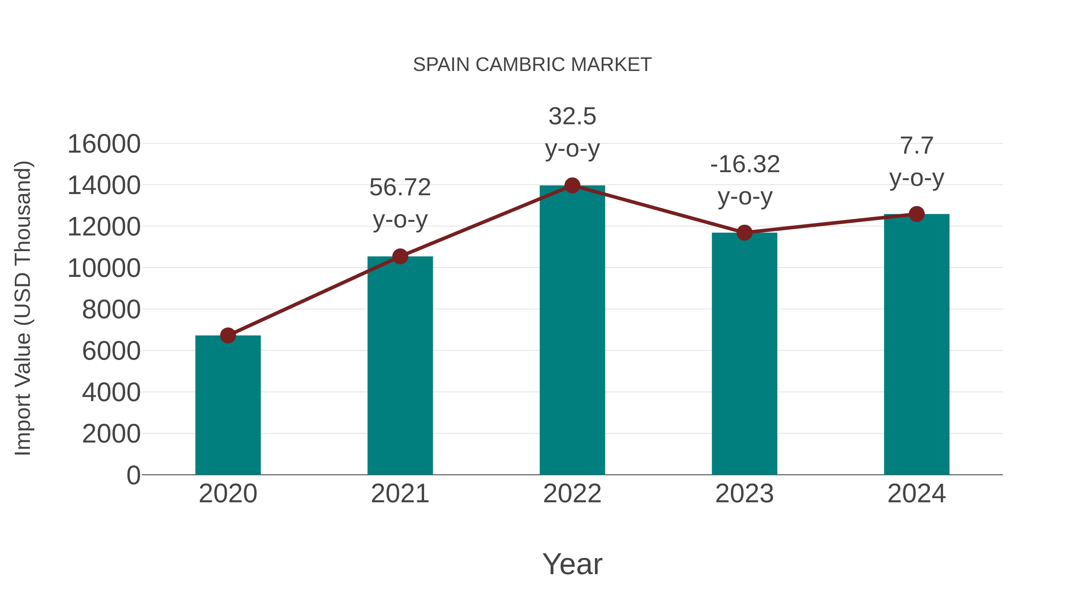  Spain Cambric Market: Import Trend Analysis