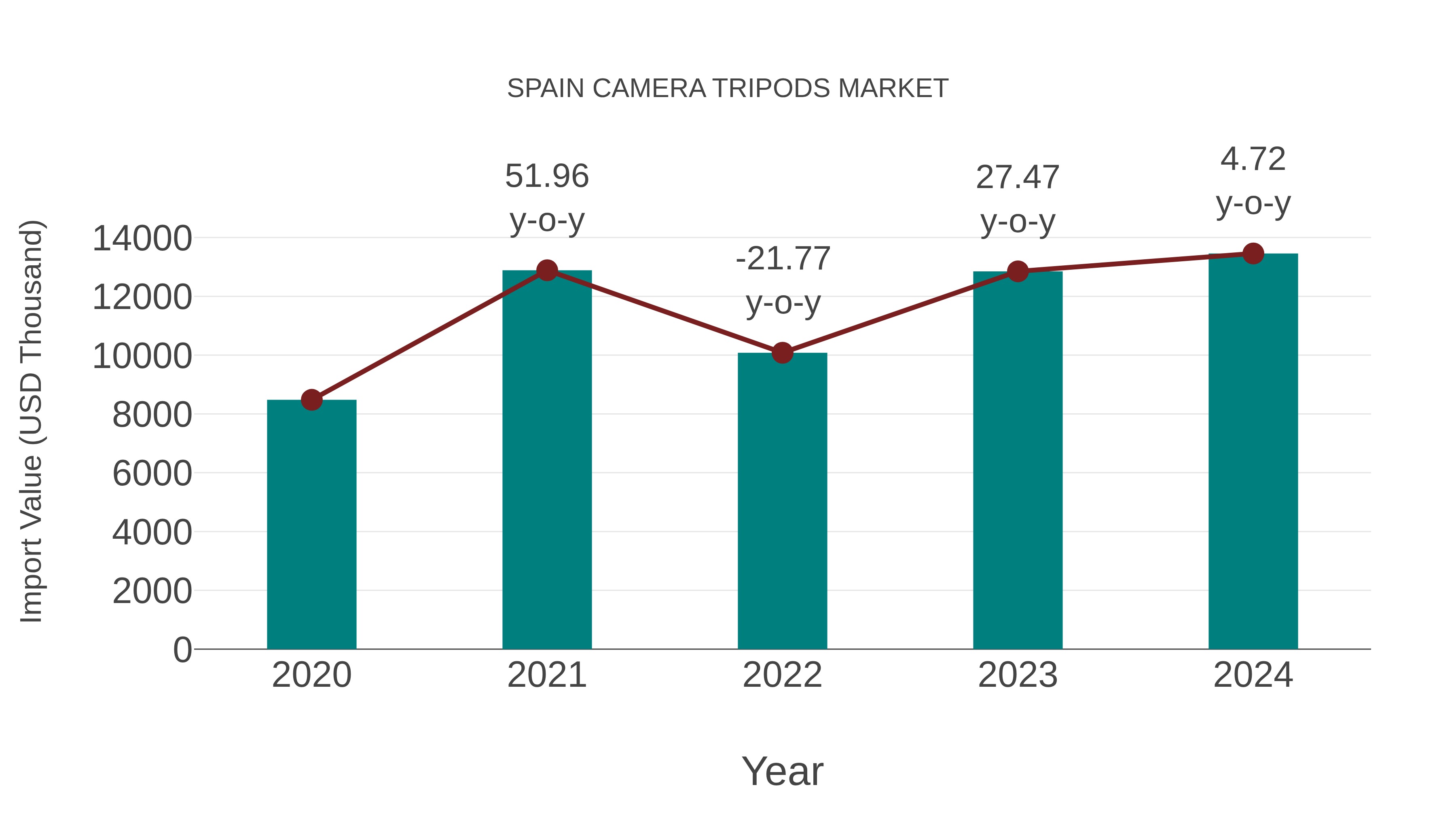  Spain Camera Tripods Market: Import Trend Analysis