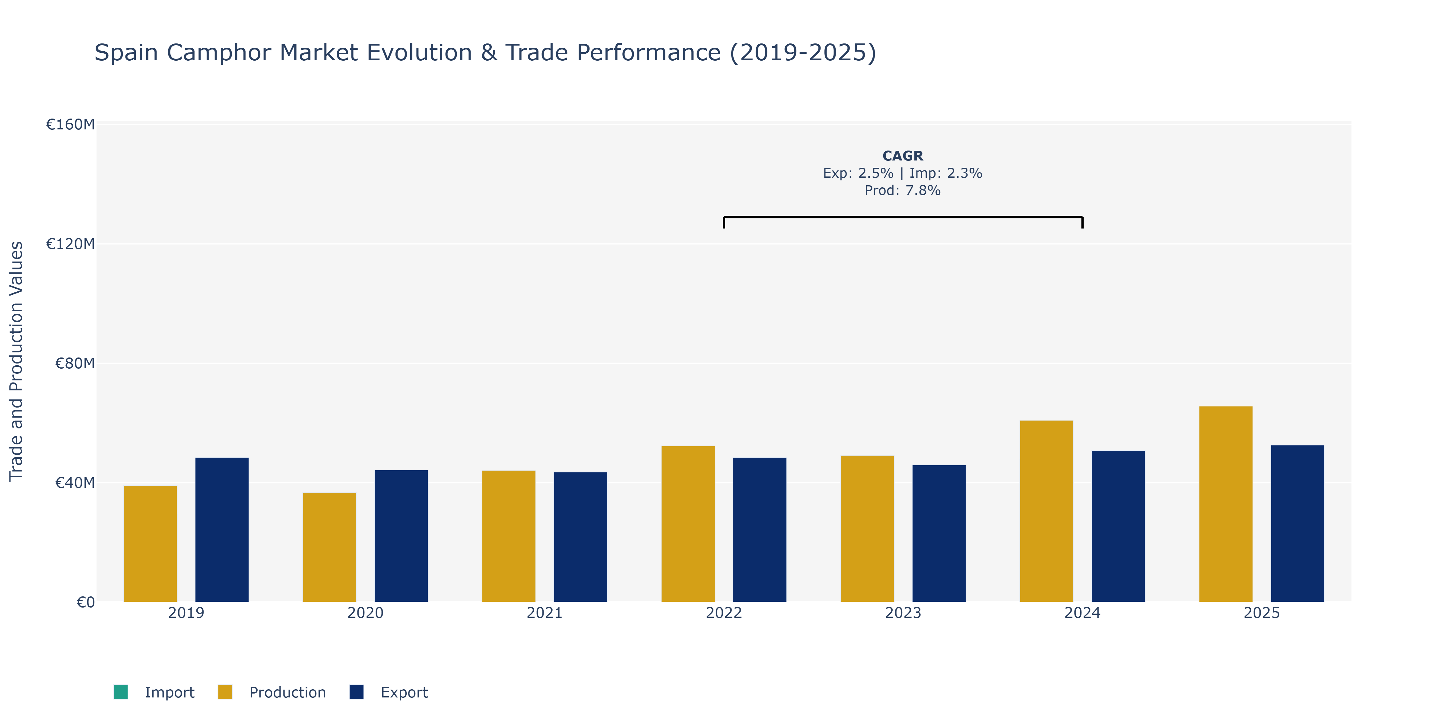 Spain Camphor Market: Production & Trade Performance (2019-2025)