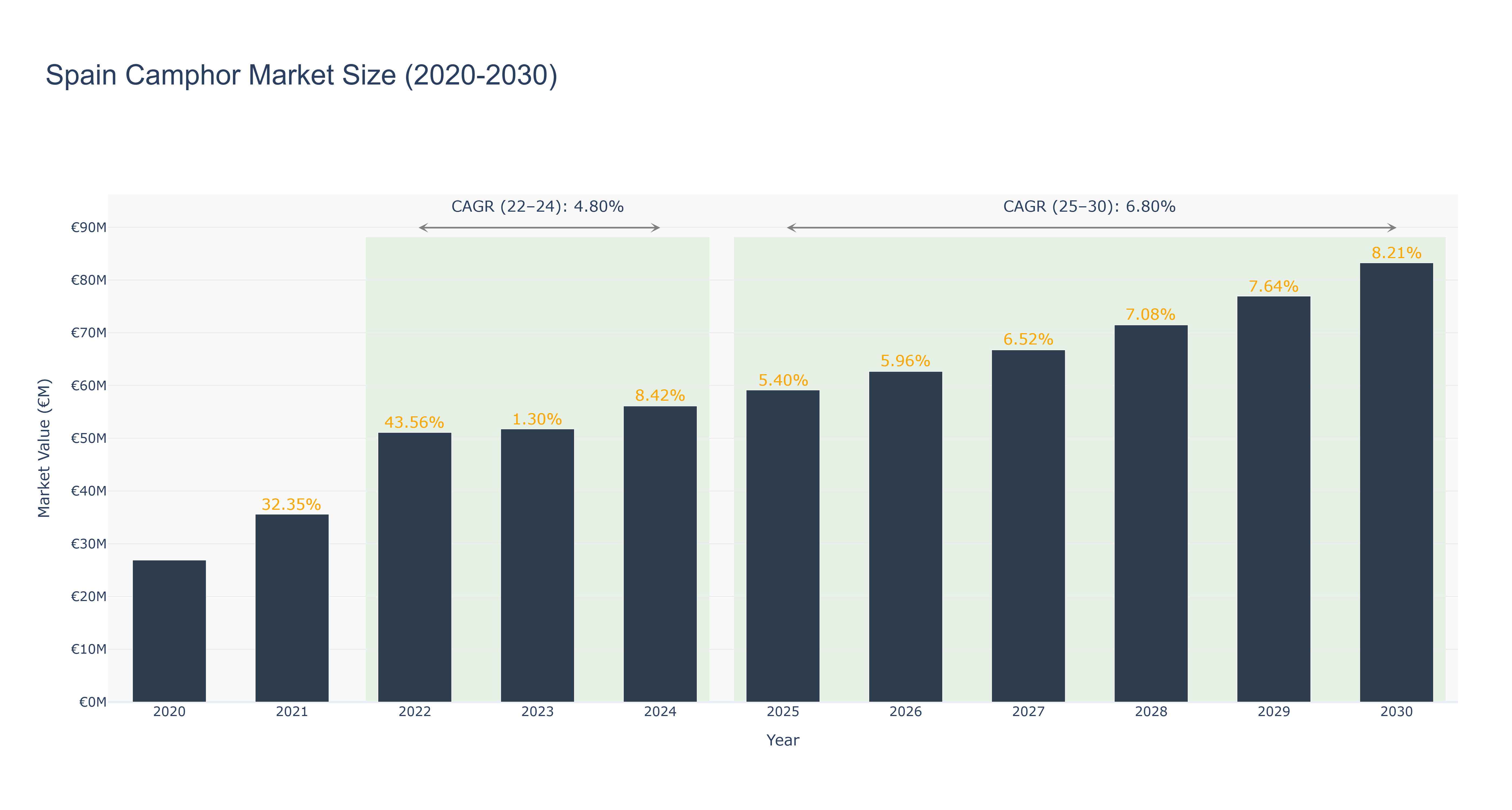 Spain Camphor Market Size (2020-2030)
