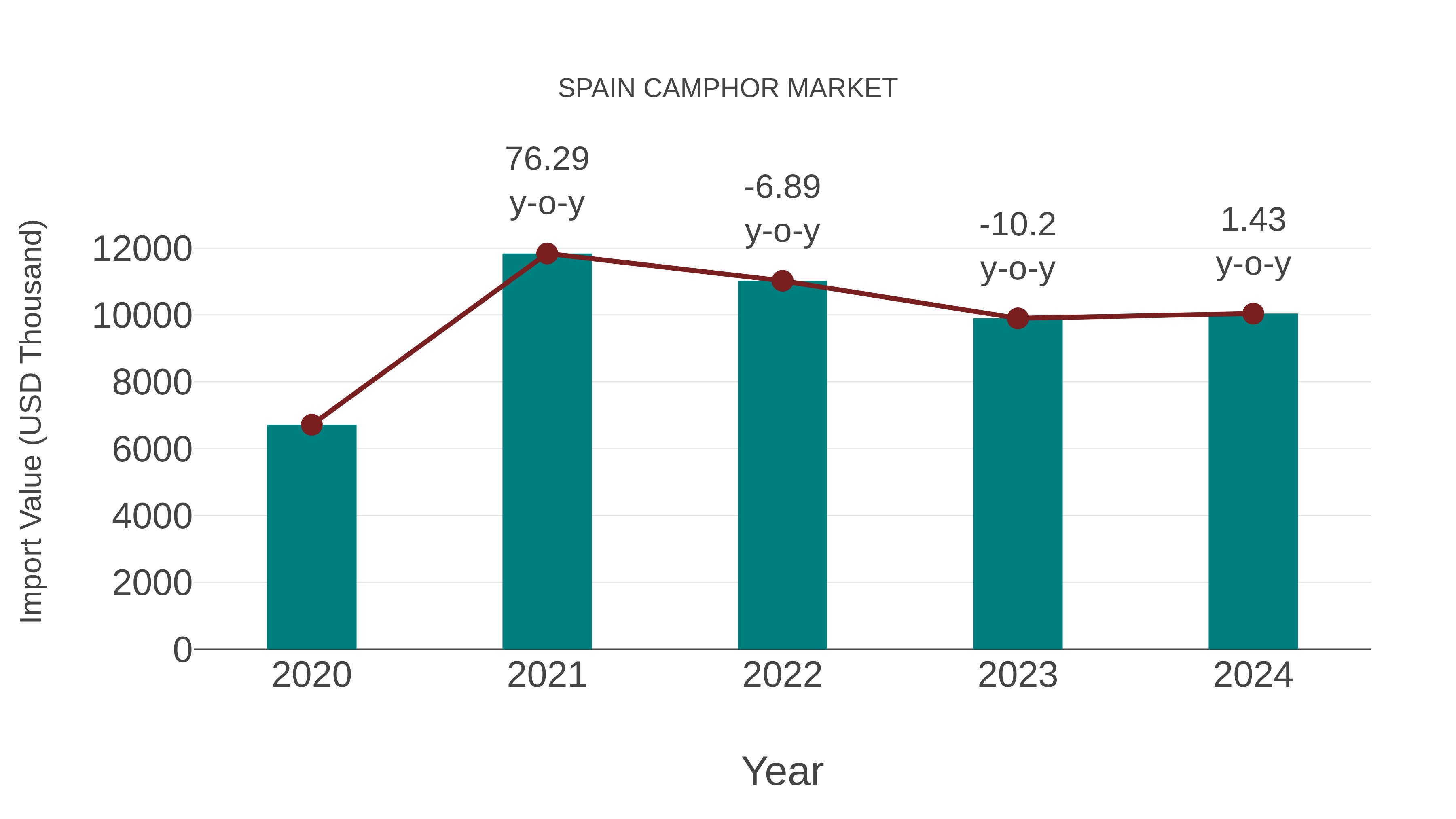  Spain Camphor Market: Import Trend Analysis