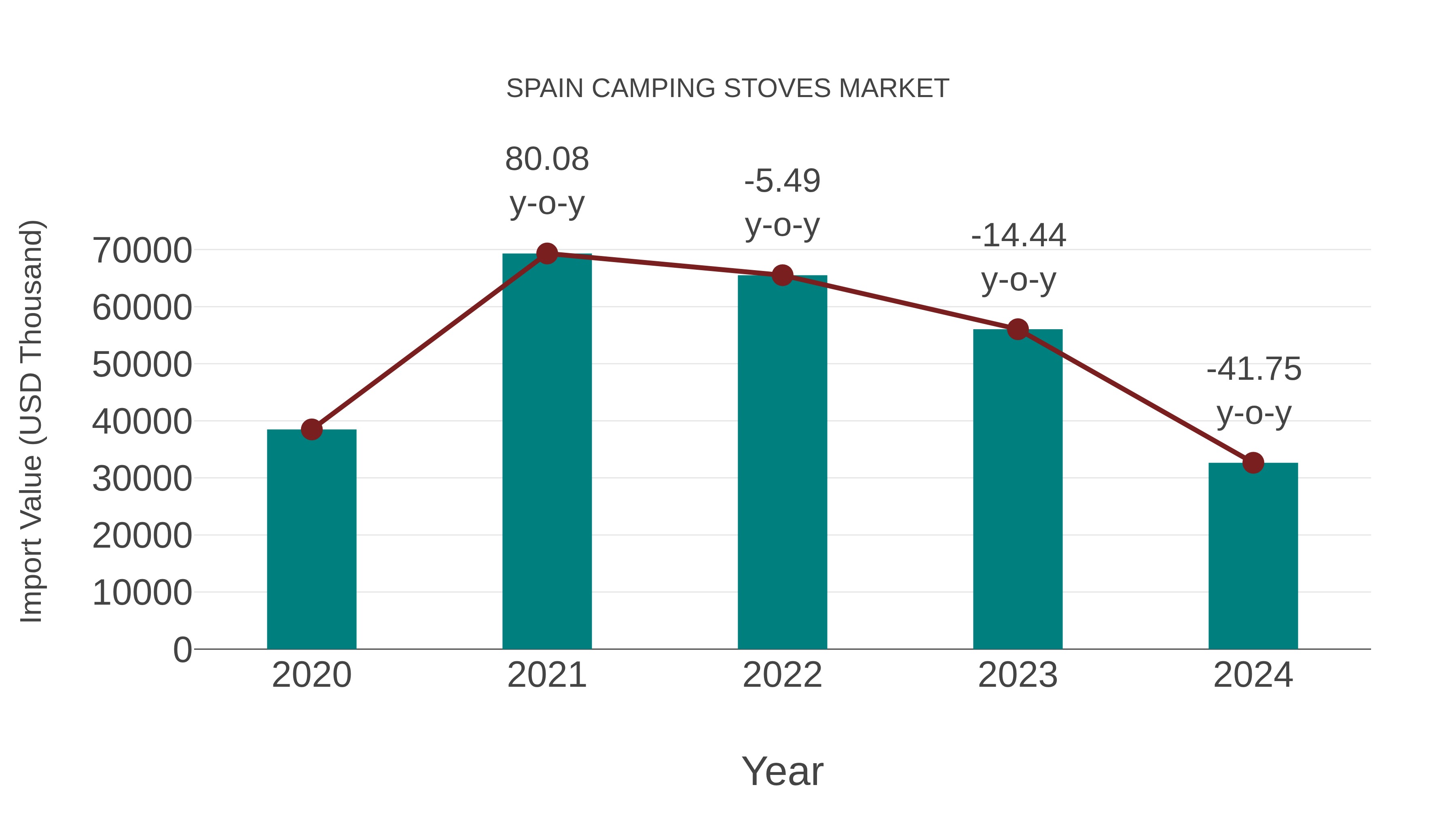  Spain Camping Stoves Market: Import Trend Analysis