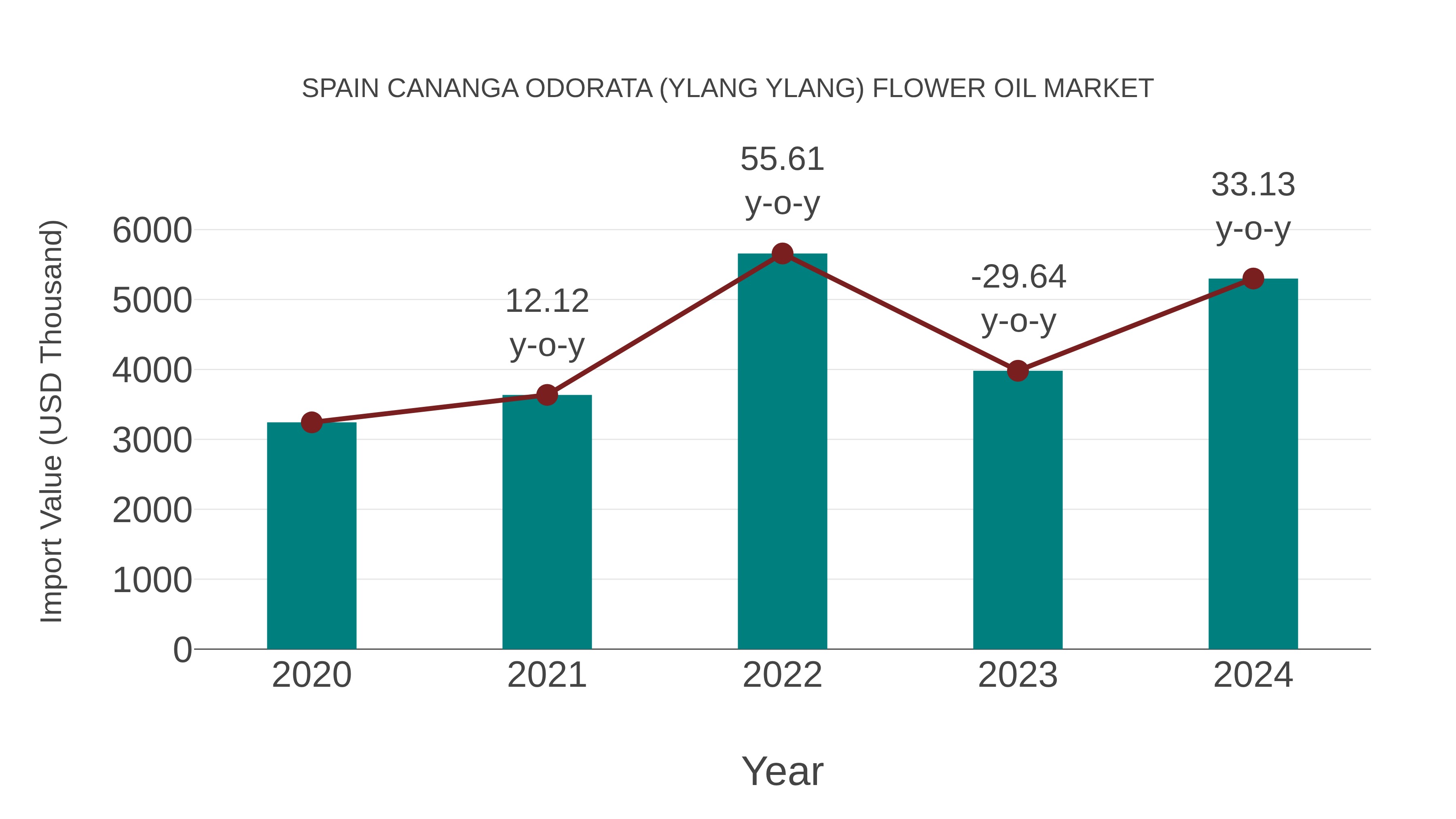 Spain Cananga Odorata (Ylang Ylang) Flower Oil Market: Import Trend Analysis