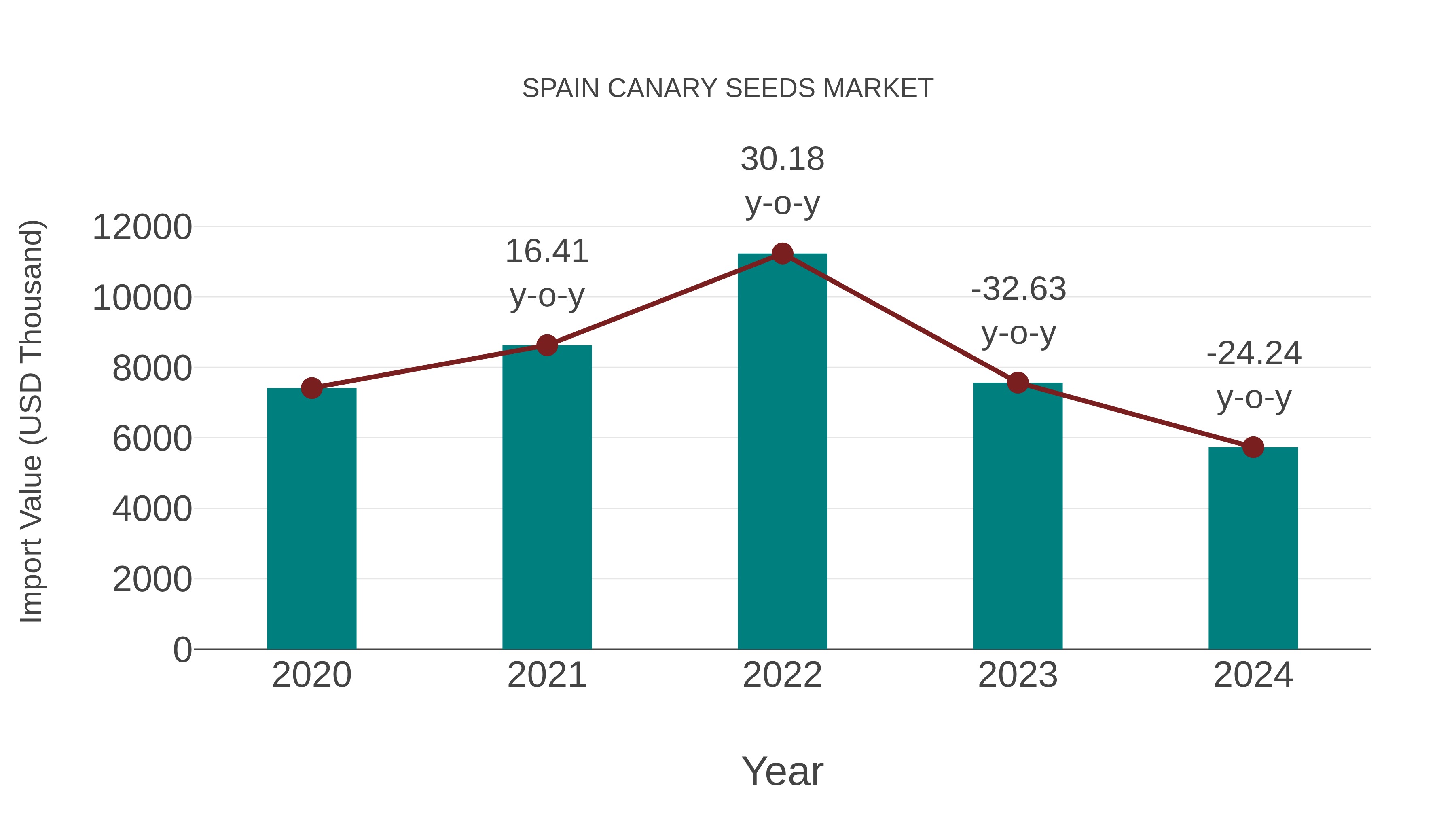  Spain Canary Seeds Market: Import Trend Analysis