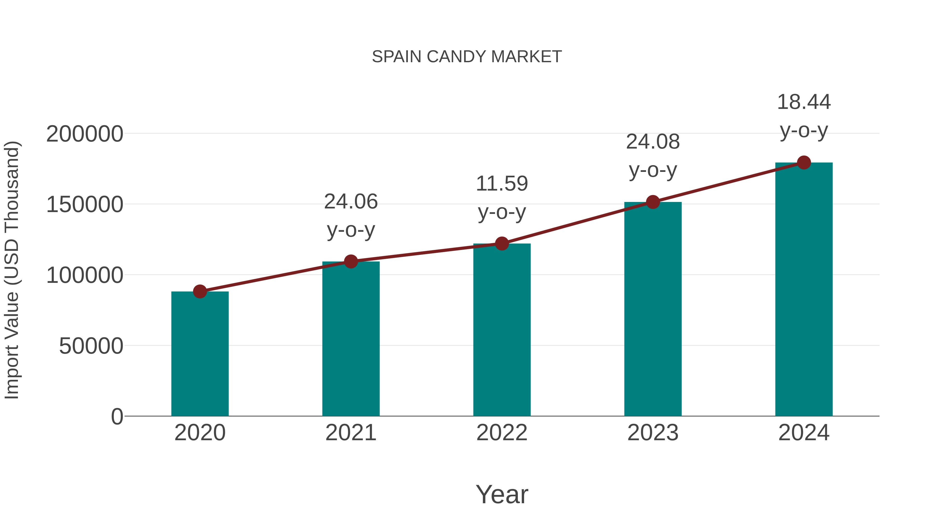 Spain Candy Market: Import Trend Analysis