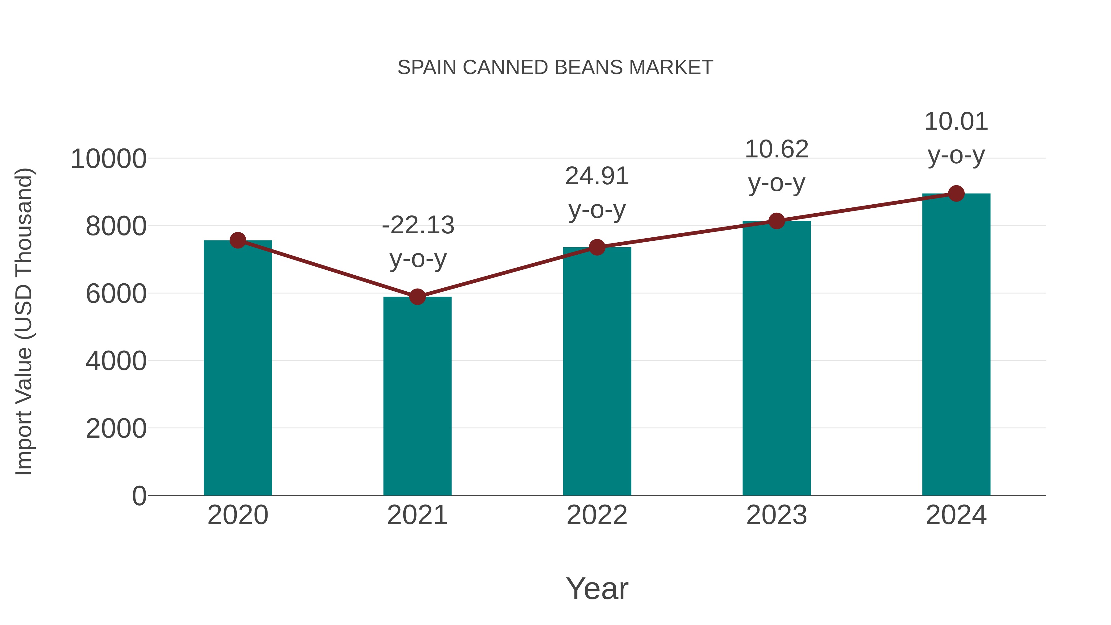  Spain Canned Beans Market: Import Trend Analysis