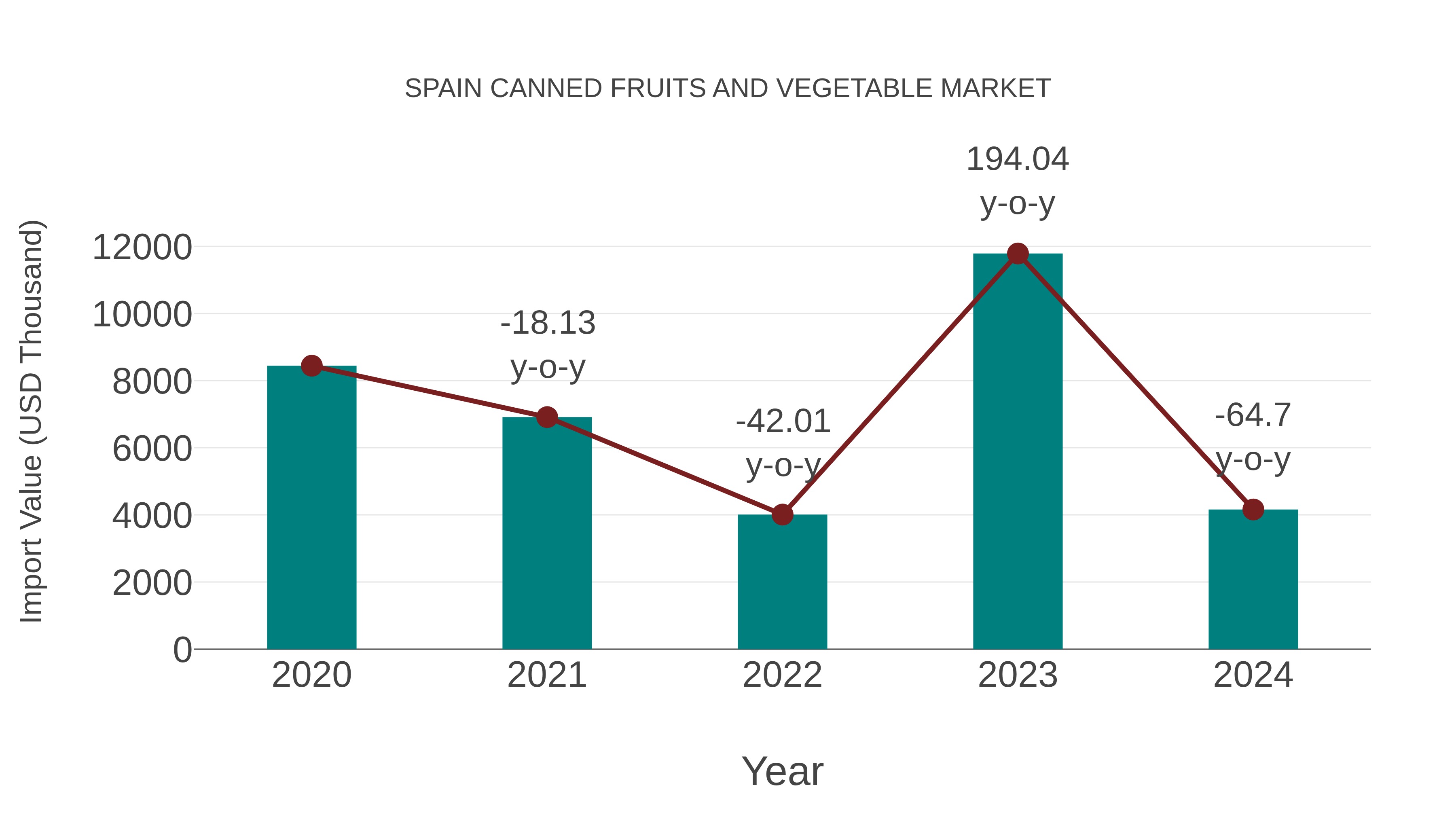  Spain Canned Fruits and Vegetable Market: Import Trend Analysis