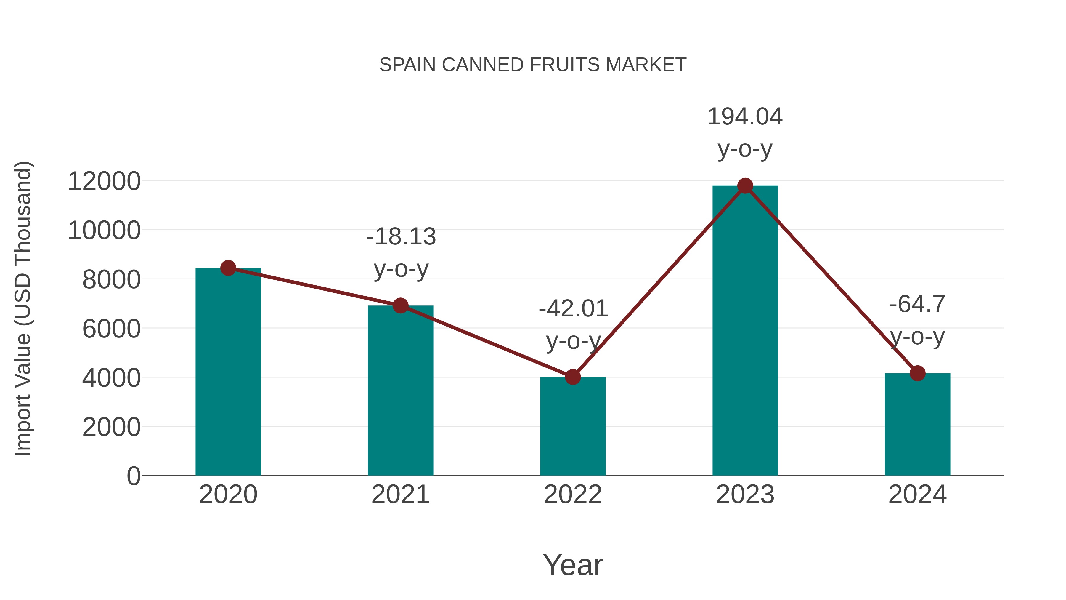 Spain Canned Fruits Market: Import Trend Analysis