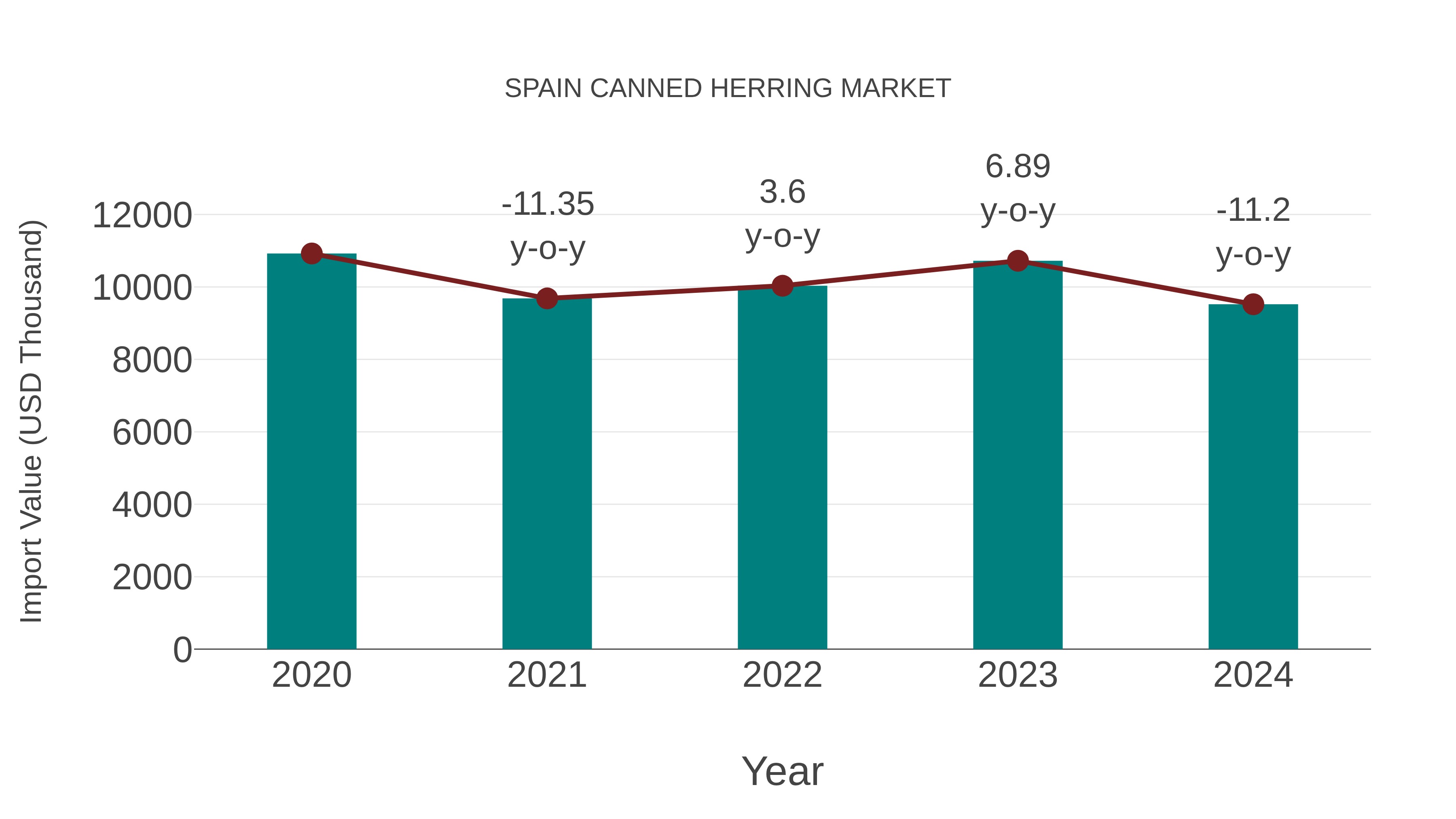  Spain Canned Herring Market: Import Trend Analysis