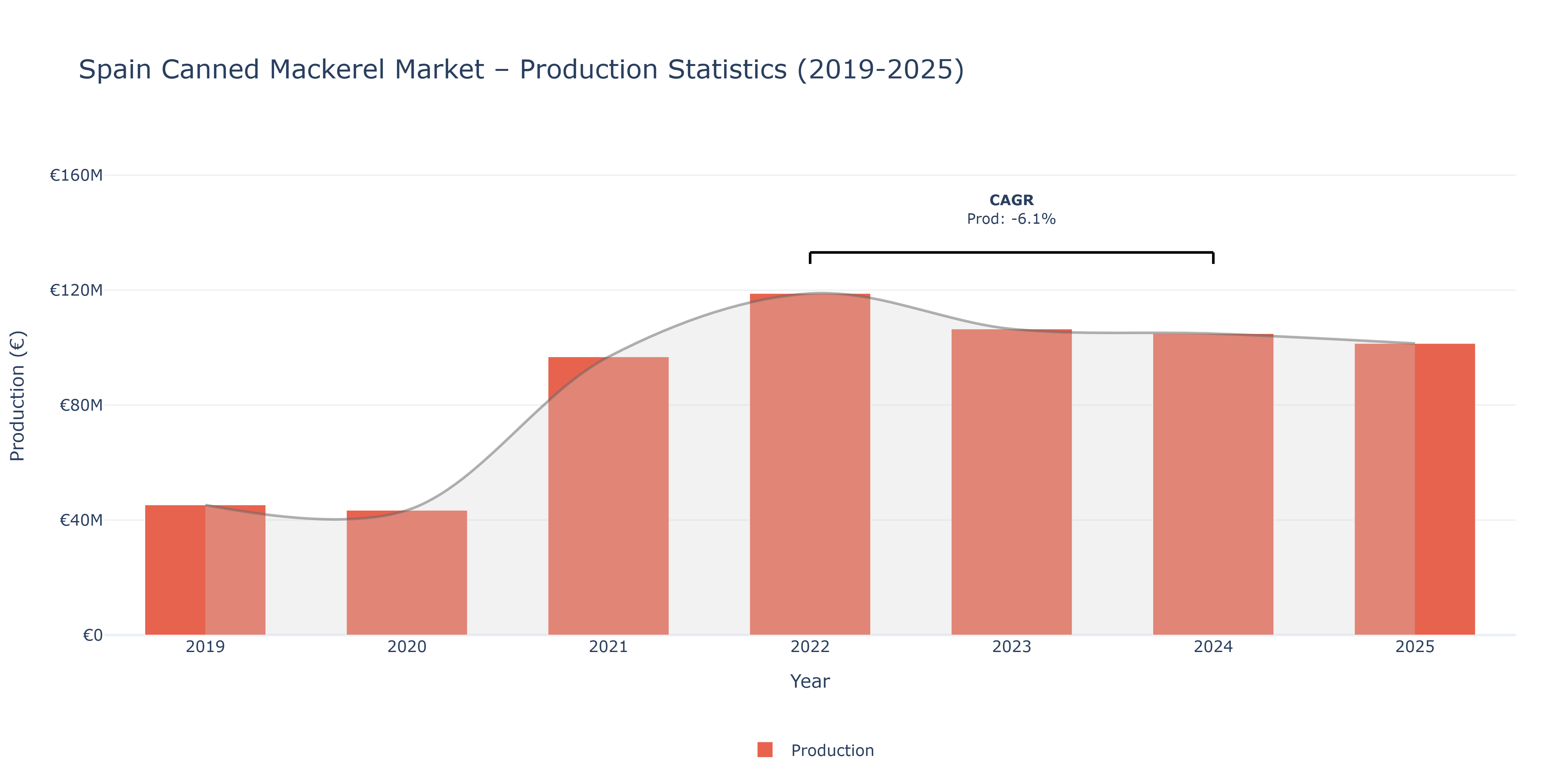 Spain Canned Mackerel - Market Production Statistics (2019-2025)