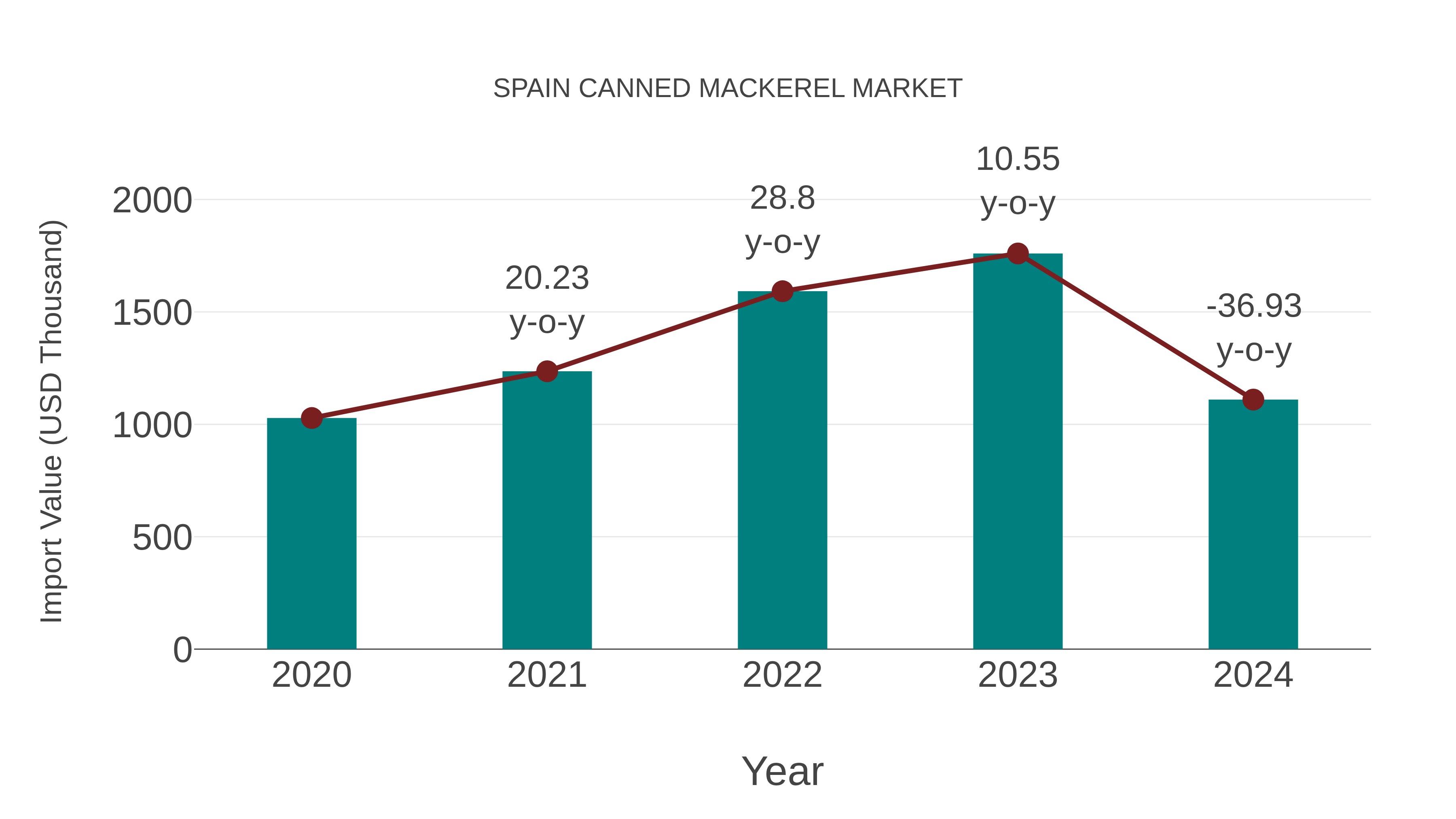 Spain Canned Mackerel Market: Import Trend Analysis