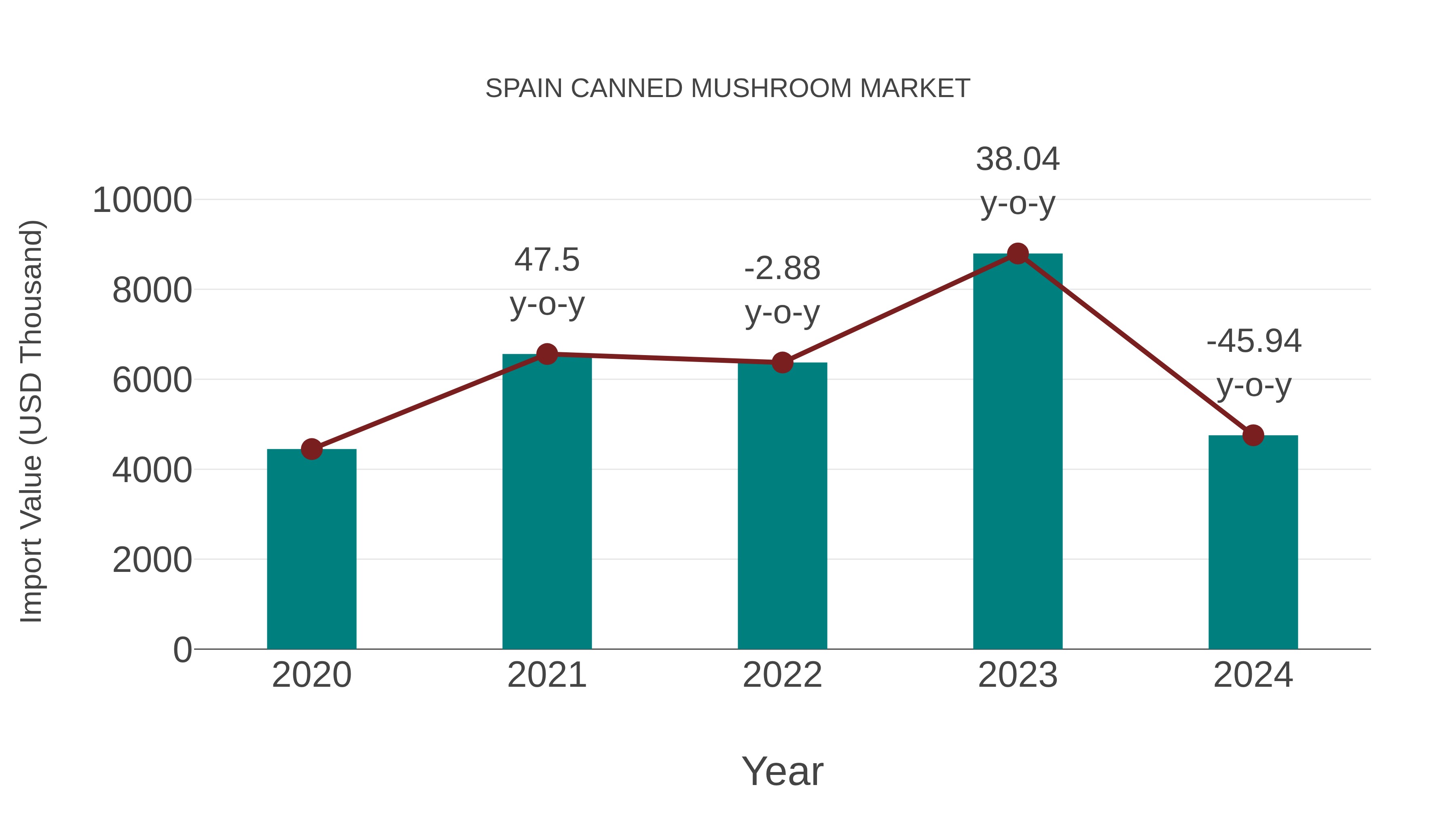 Spain Canned Mushroom Market: Import Trend Analysis
