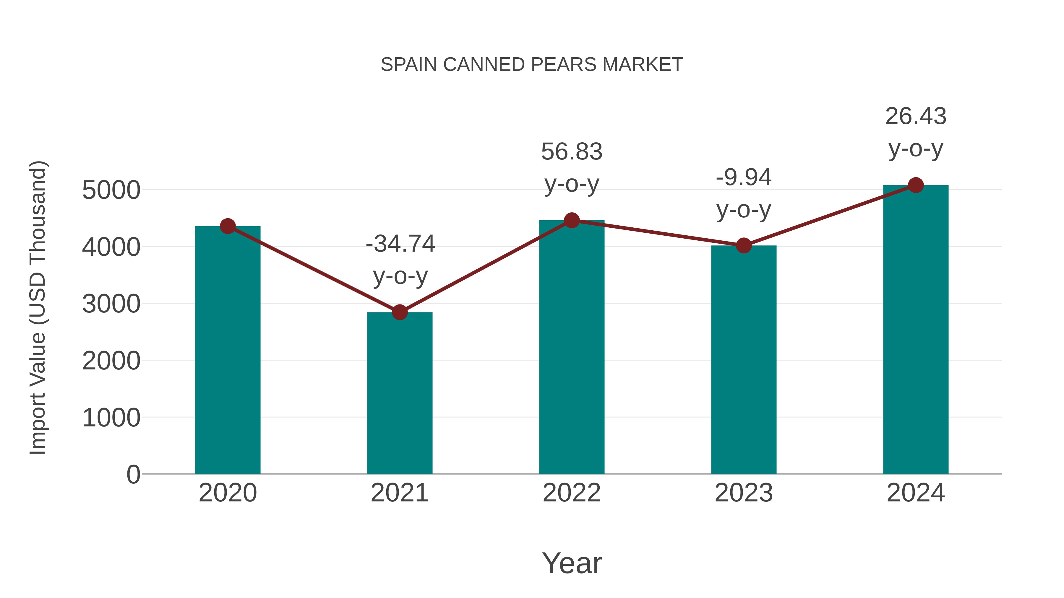 Spain Canned Pears Market: Import Trend Analysis