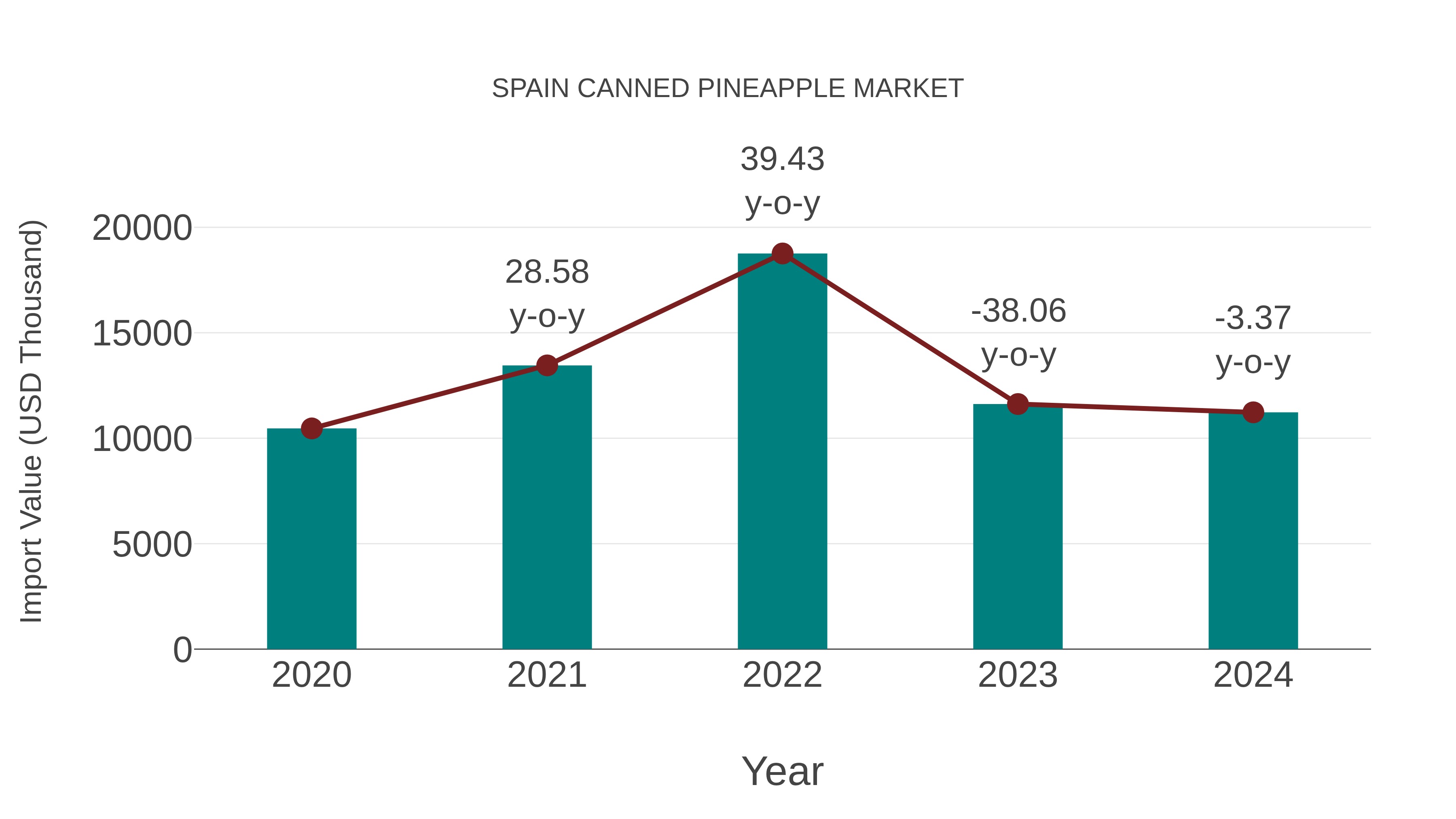  Spain Canned Pineapple Market: Import Trend Analysis