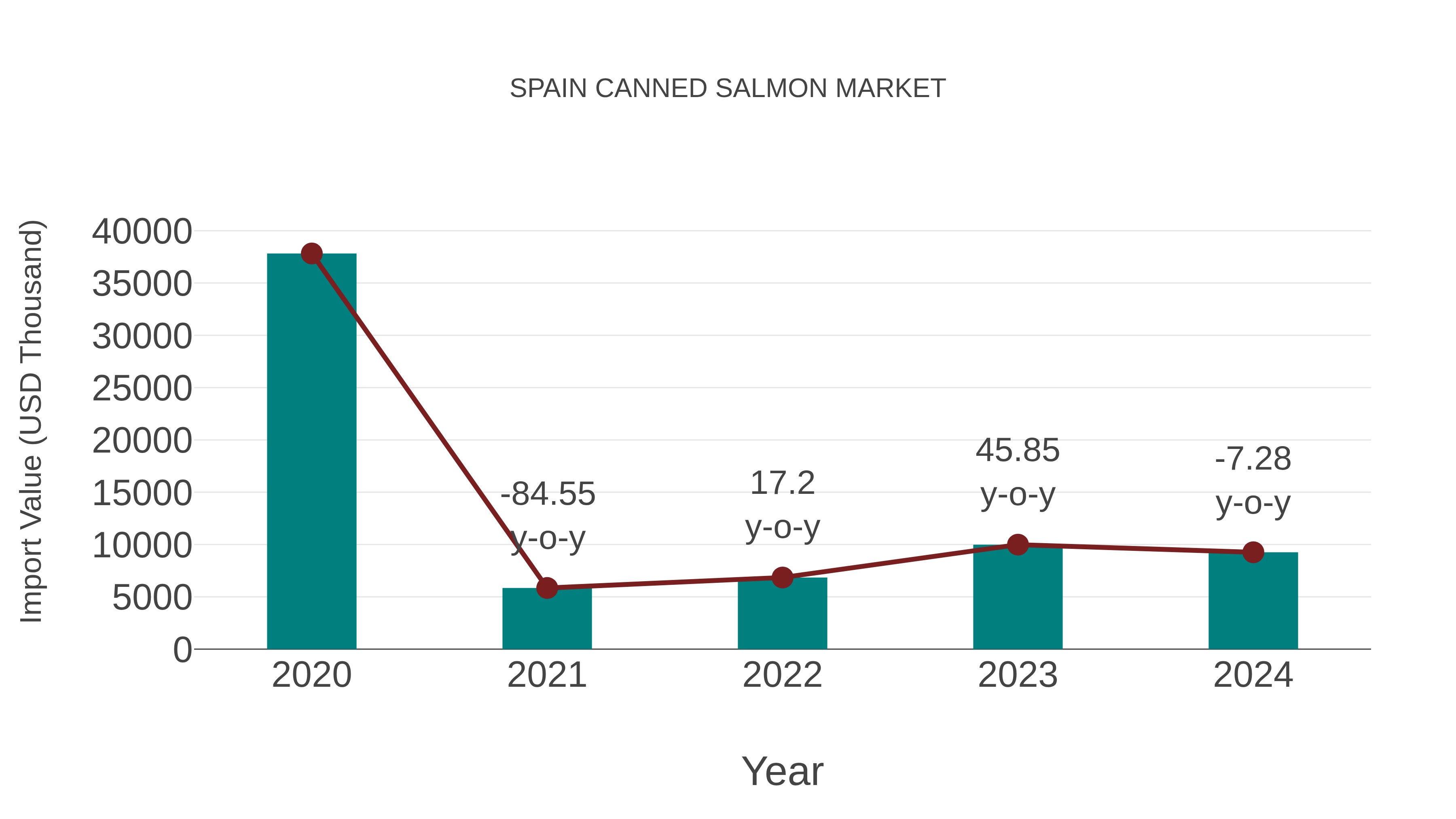  Spain Canned Salmon Market: Import Trend Analysis