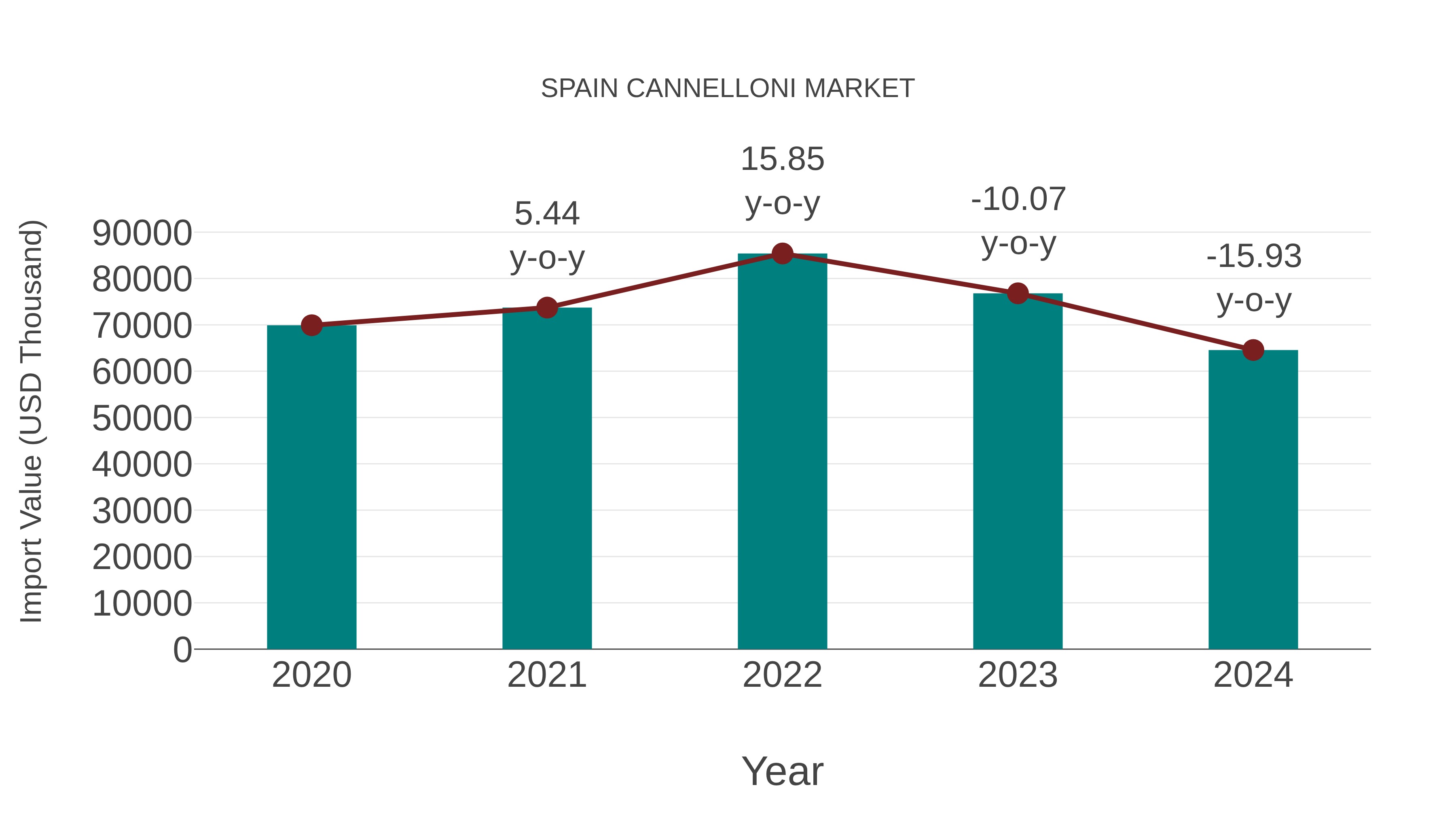  Spain Cannelloni Market: Import Trend Analysis