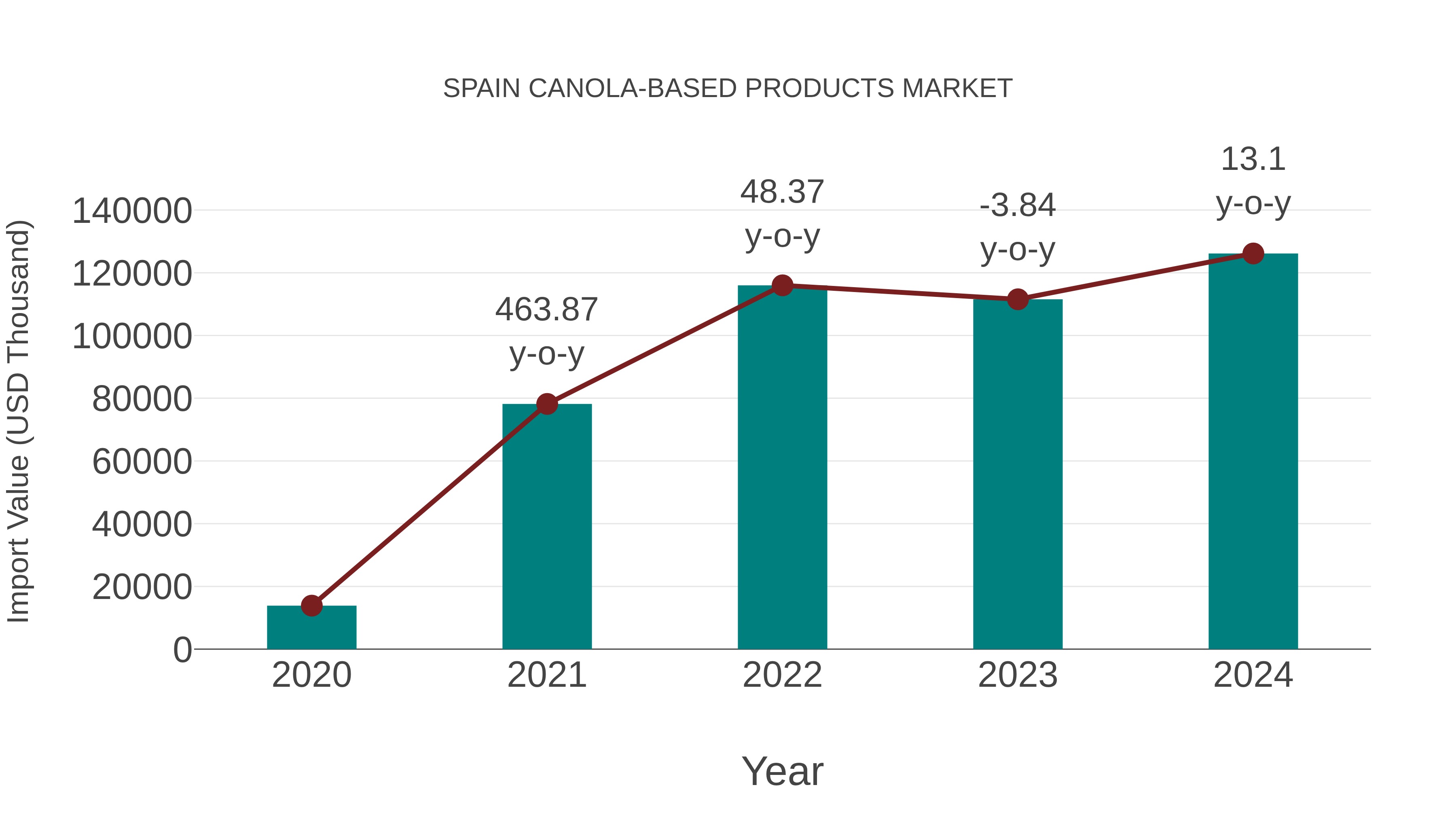  Spain Canola-based Products Market: Import Trend Analysis