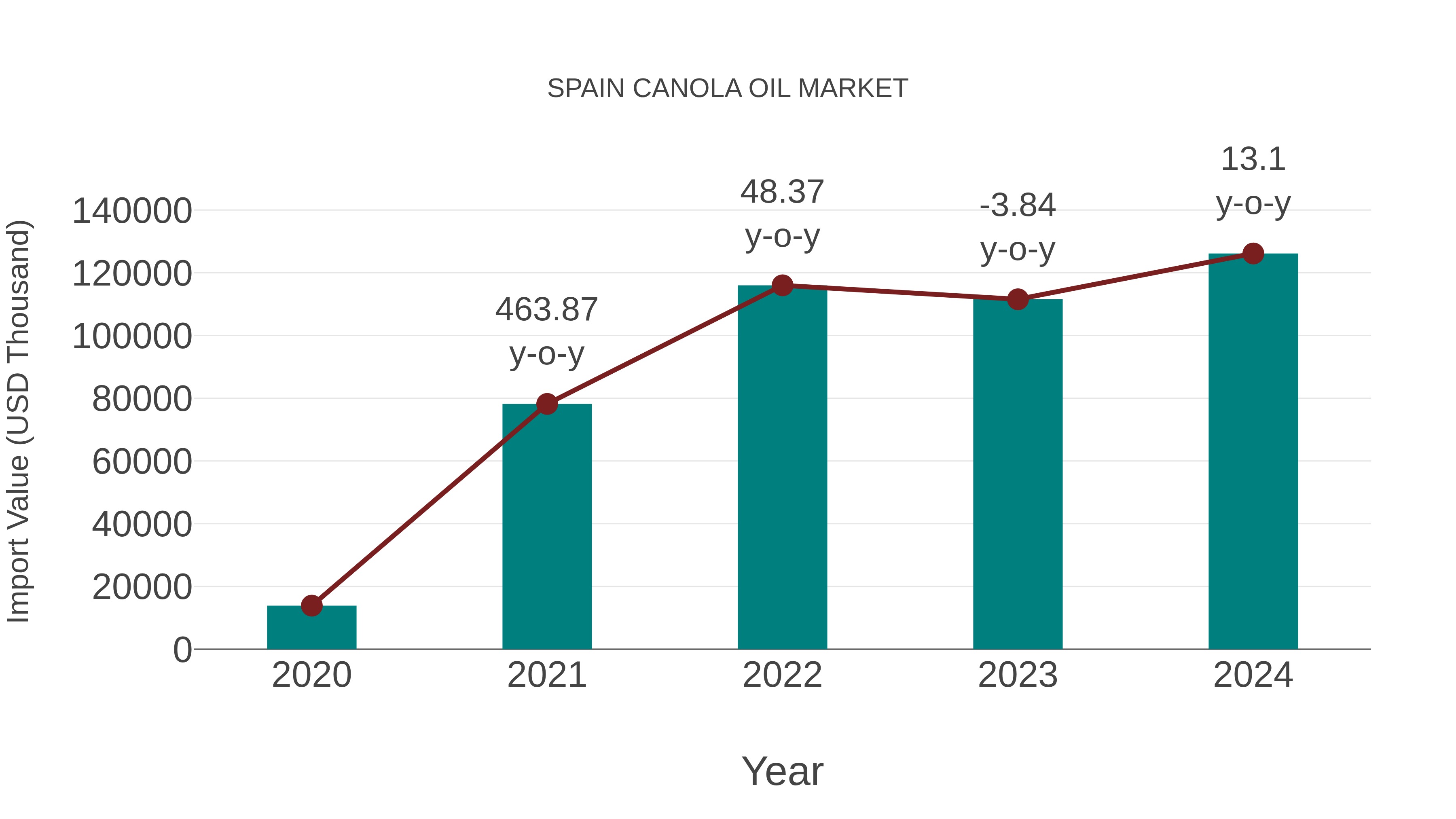  Spain Canola Oil Market: Import Trend Analysis