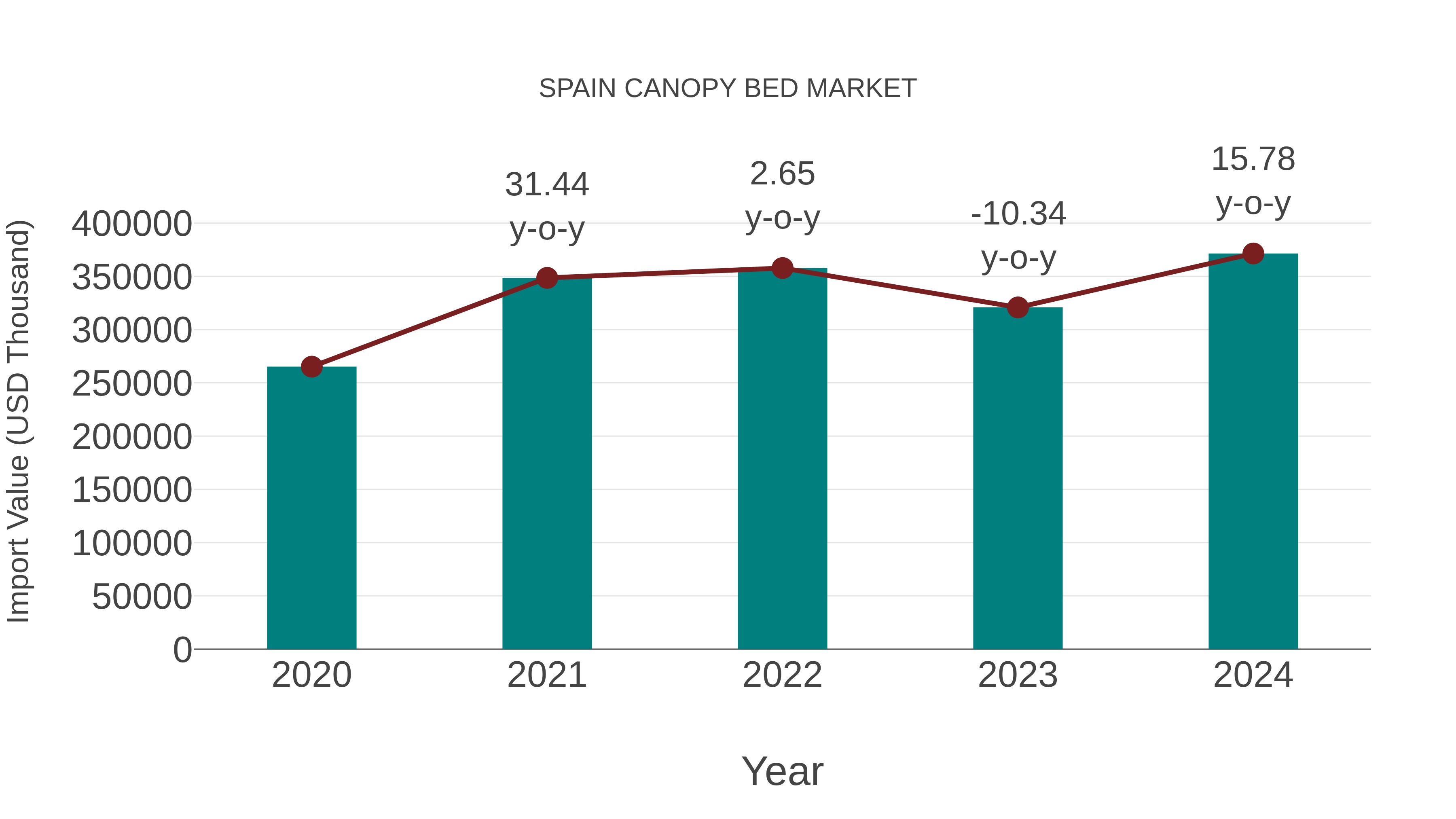  Spain Canopy Bed Market: Import Trend Analysis