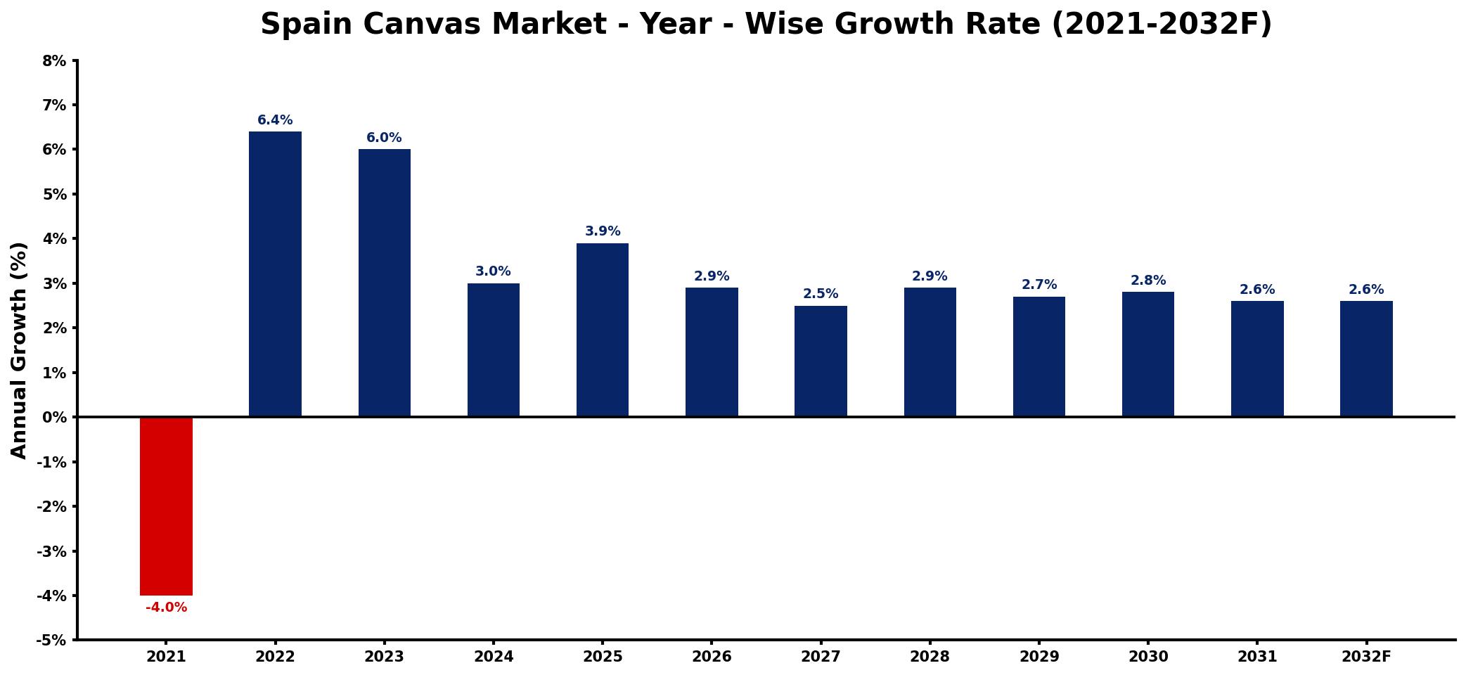 Spain Canvas Market Year-wise Growth Rate and Key Drivers