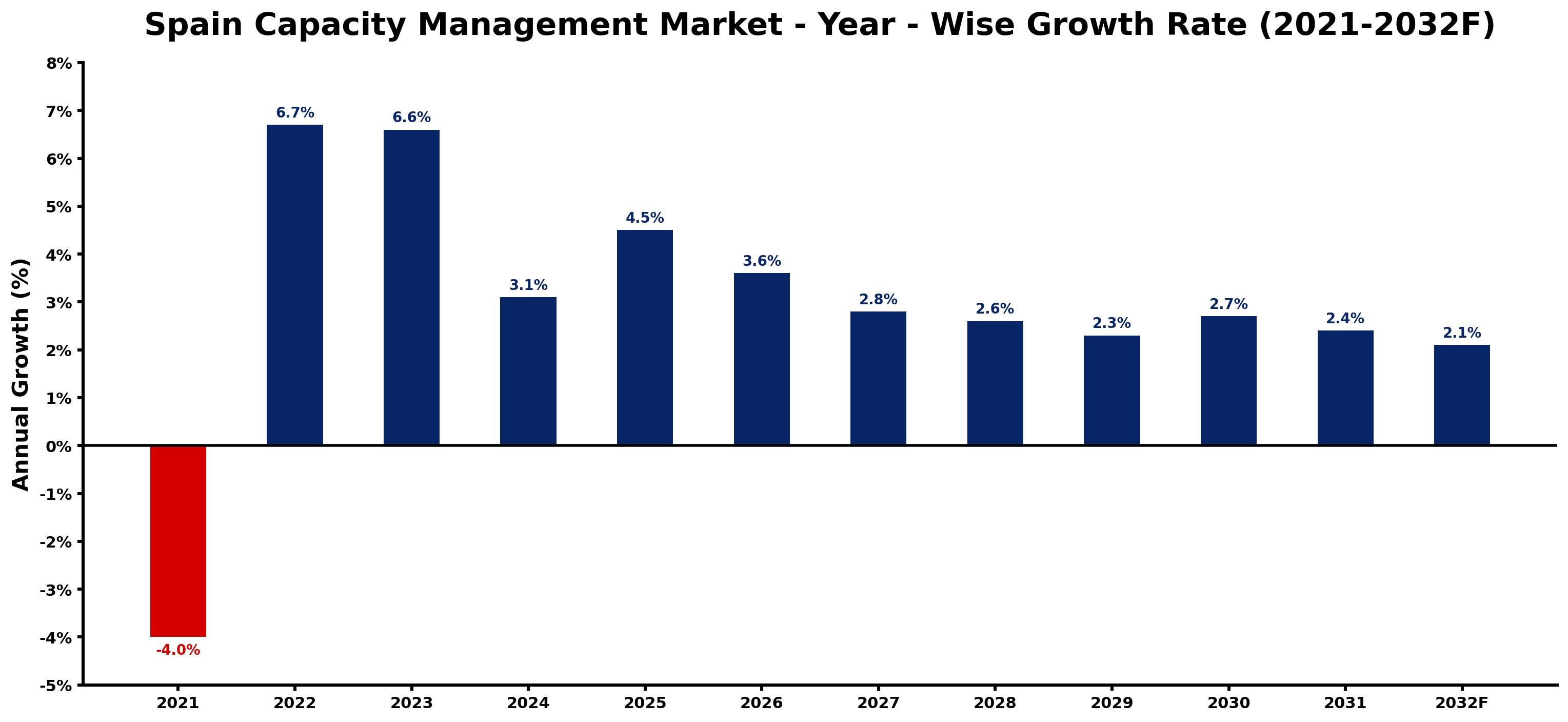 Spain Capacity Management Market Year-wise Growth Rate and Key Drivers