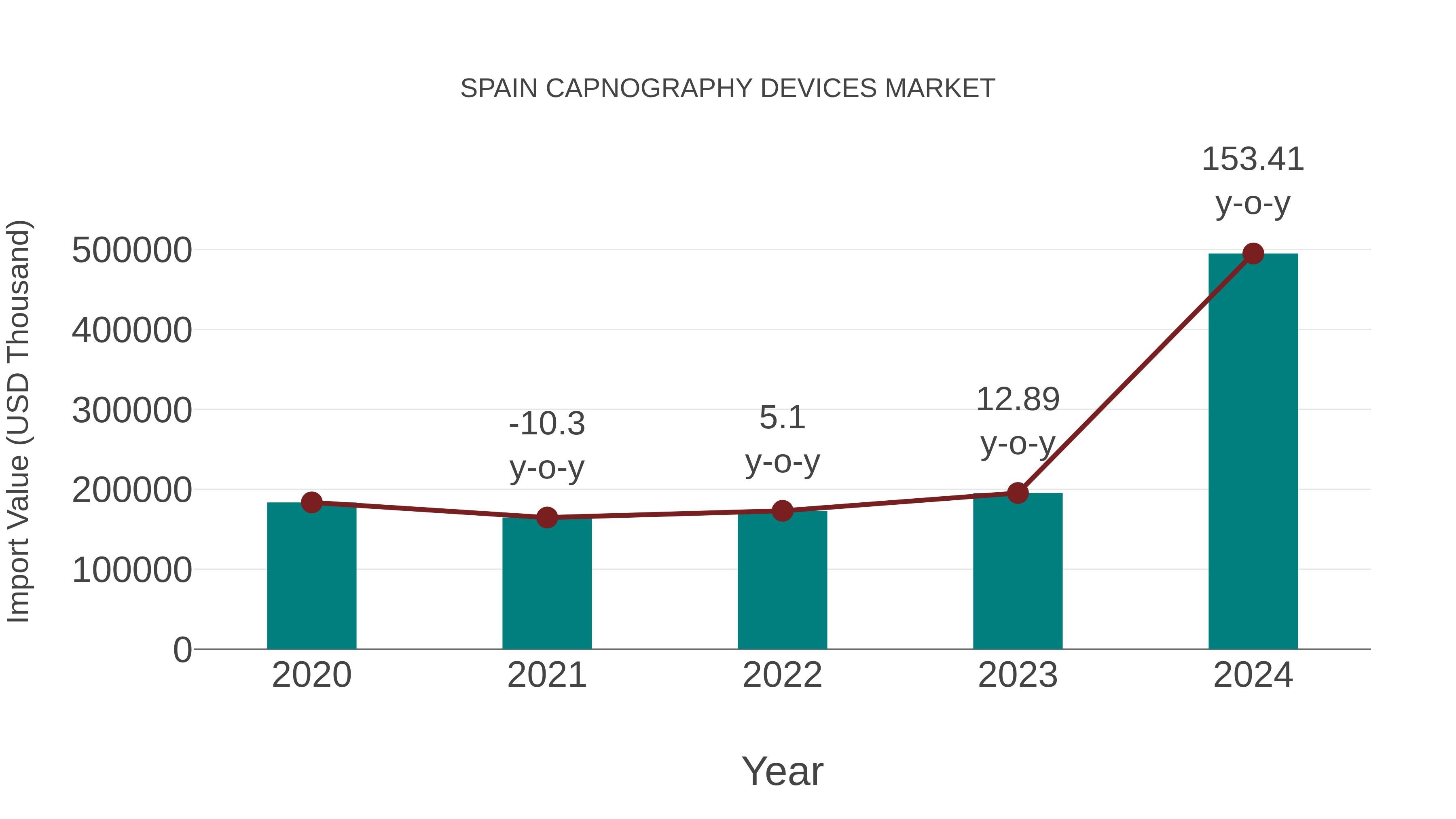  Spain Capnography Devices Market: Import Trend Analysis