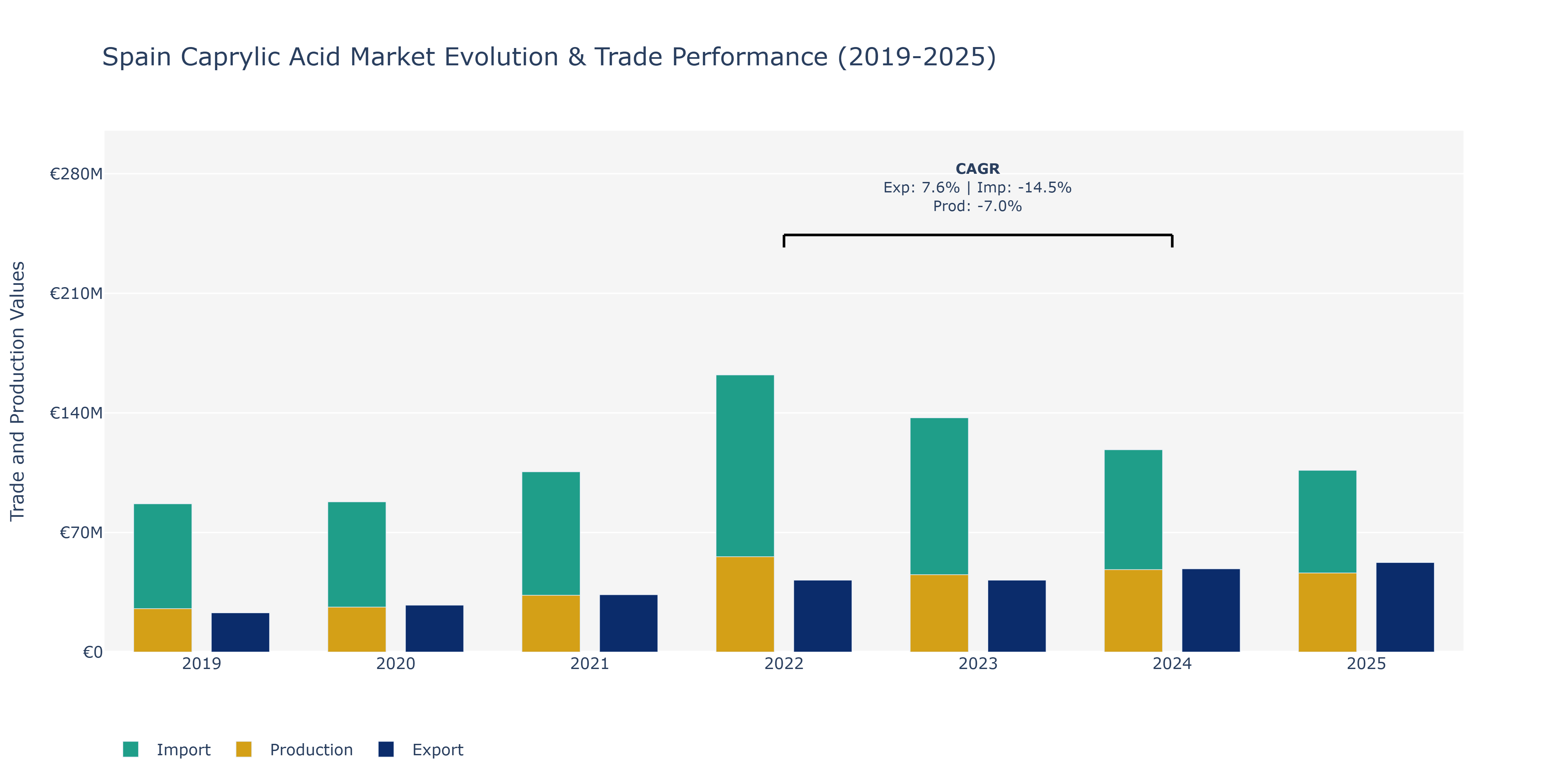 Spain Caprylic Acid Market: Production & Trade Performance (2019-2025)