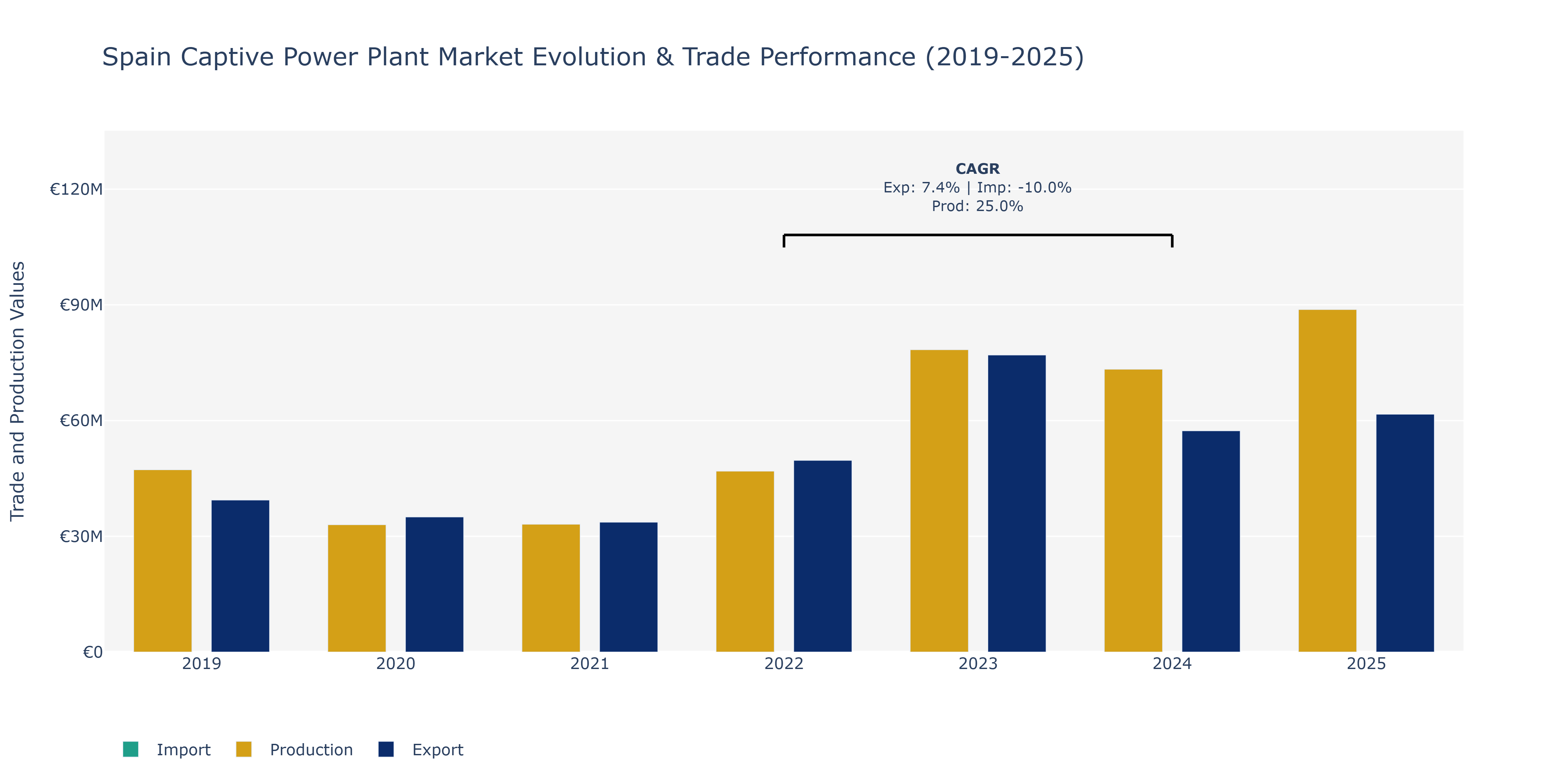 Spain Captive Power Plant Market: Production & Trade Performance (2019-2025)