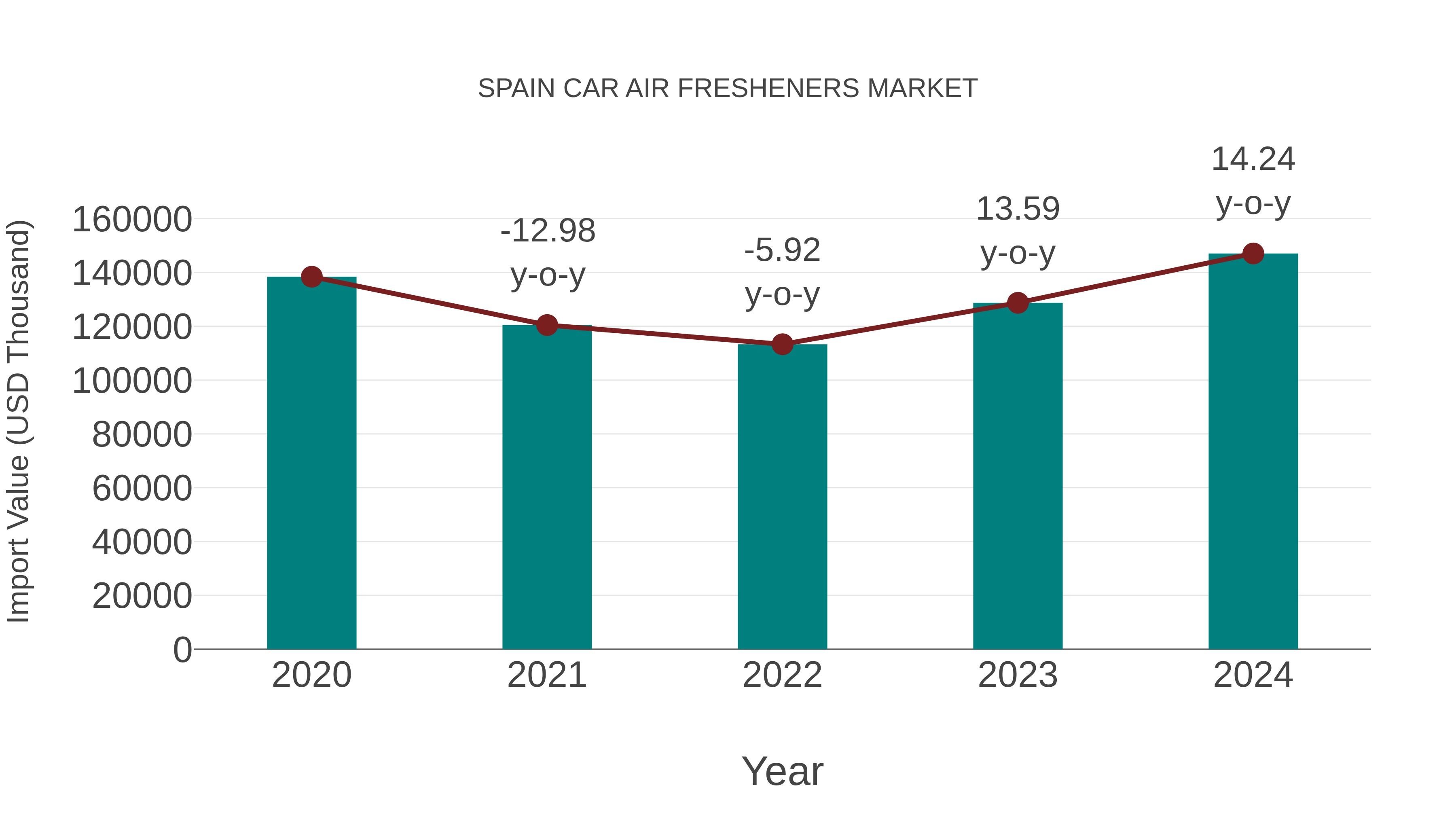 Spain Car Air Fresheners Market: Import Trend Analysis