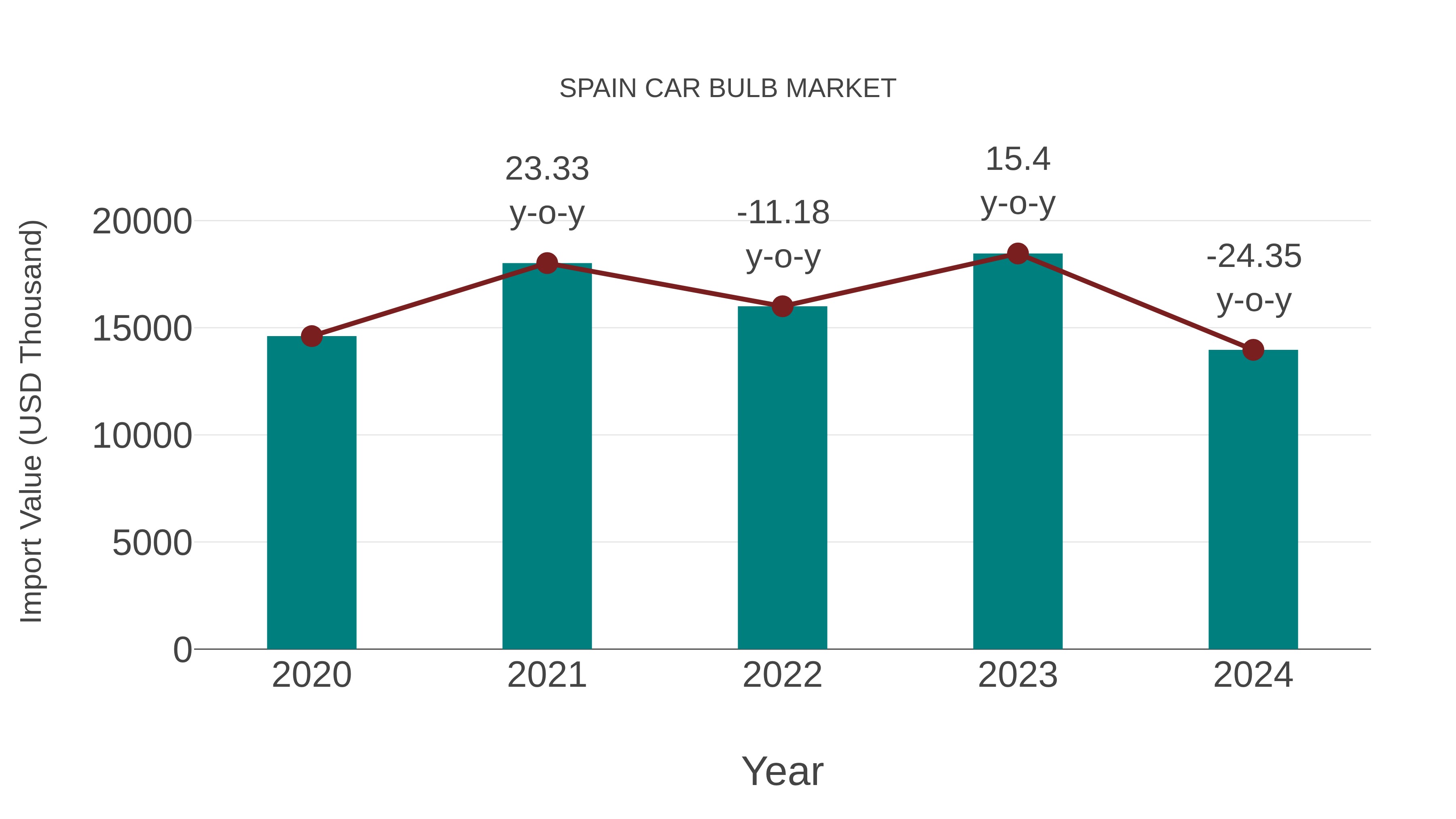 Spain Car Bulb Market: Import Trend Analysis