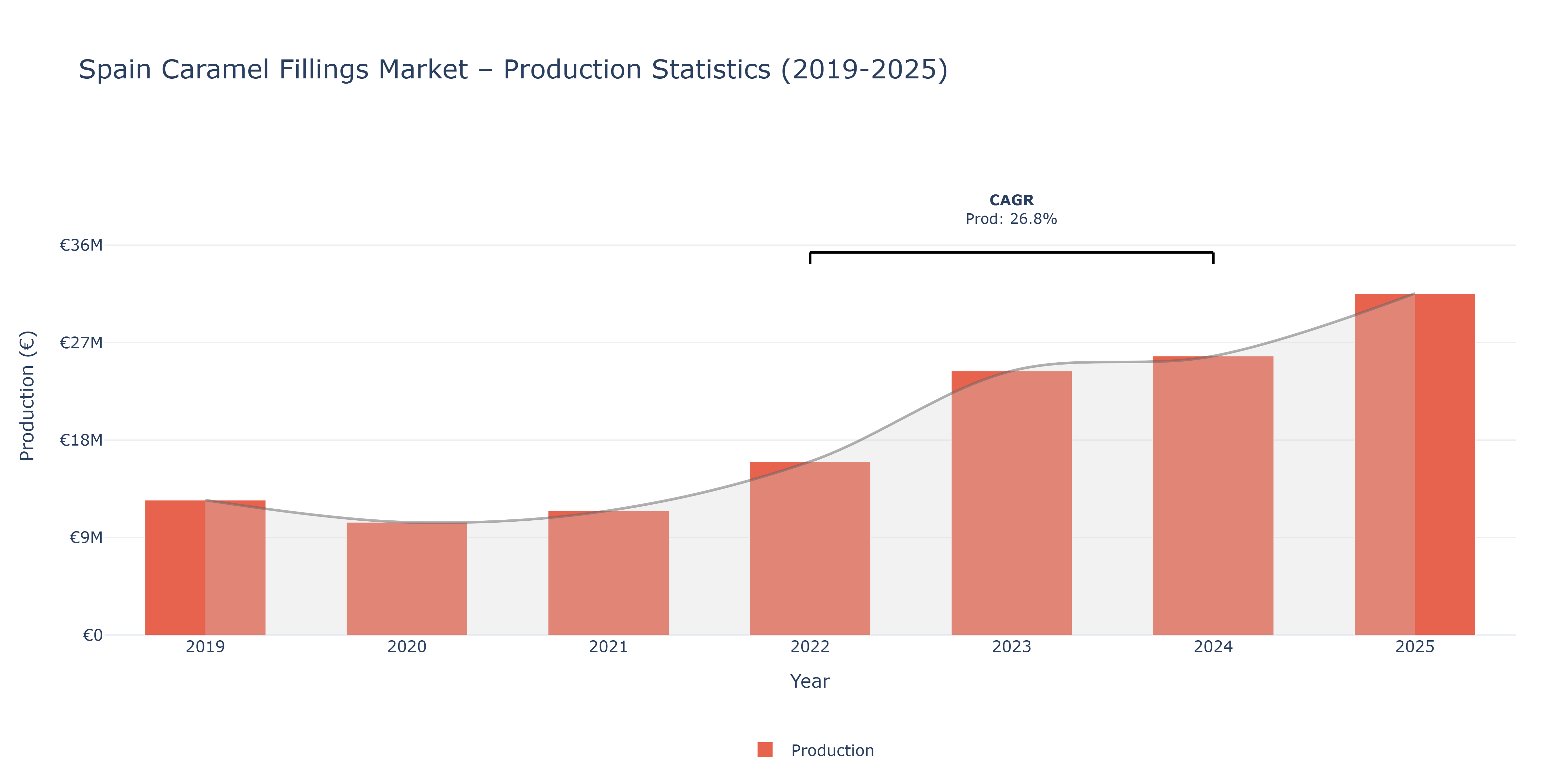 Spain Caramel Fillings  - Market Production Statistics (2019-2025)