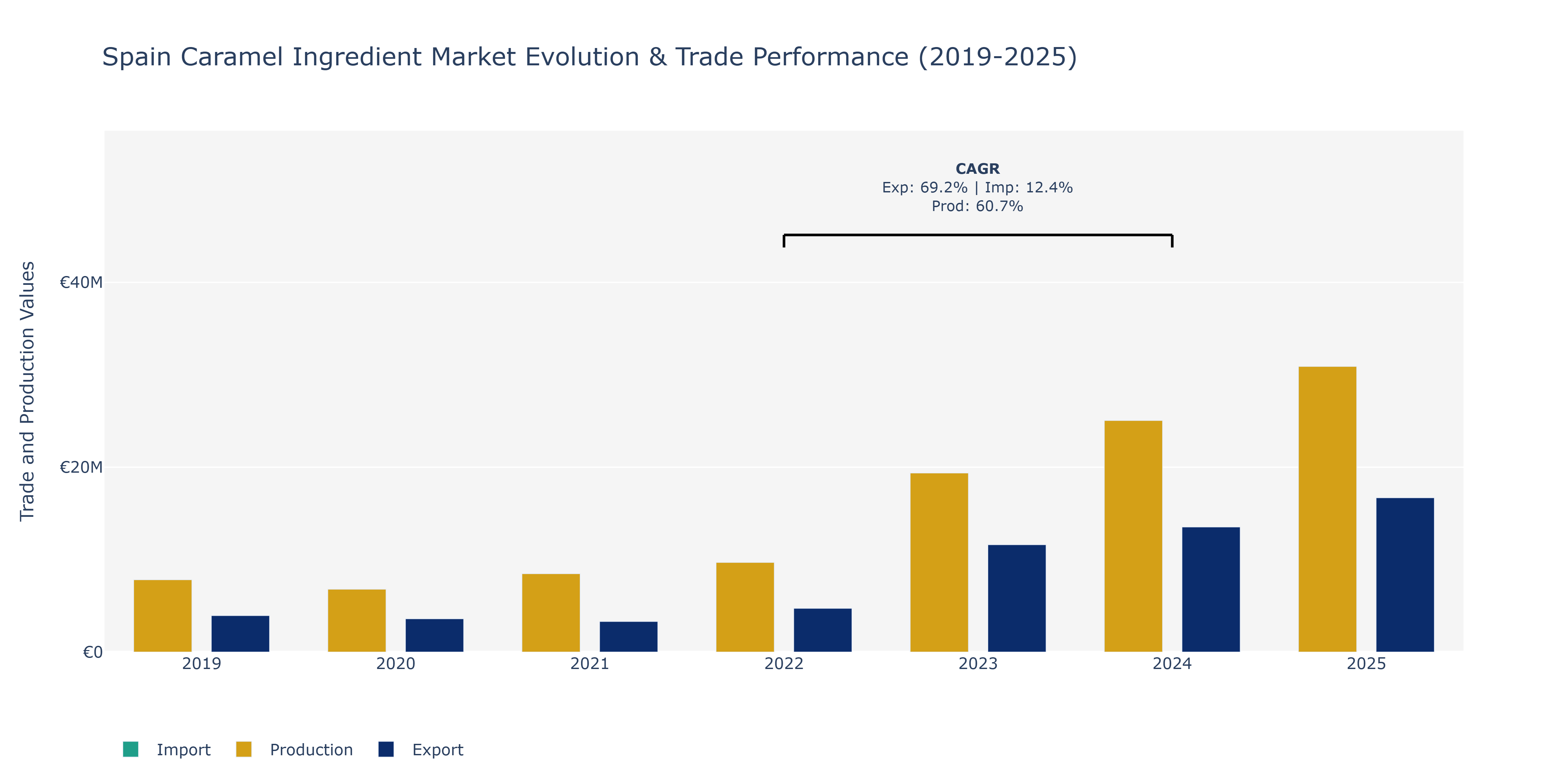 Spain Caramel Ingredient Market: Production & Trade Performance (2019-2025)
