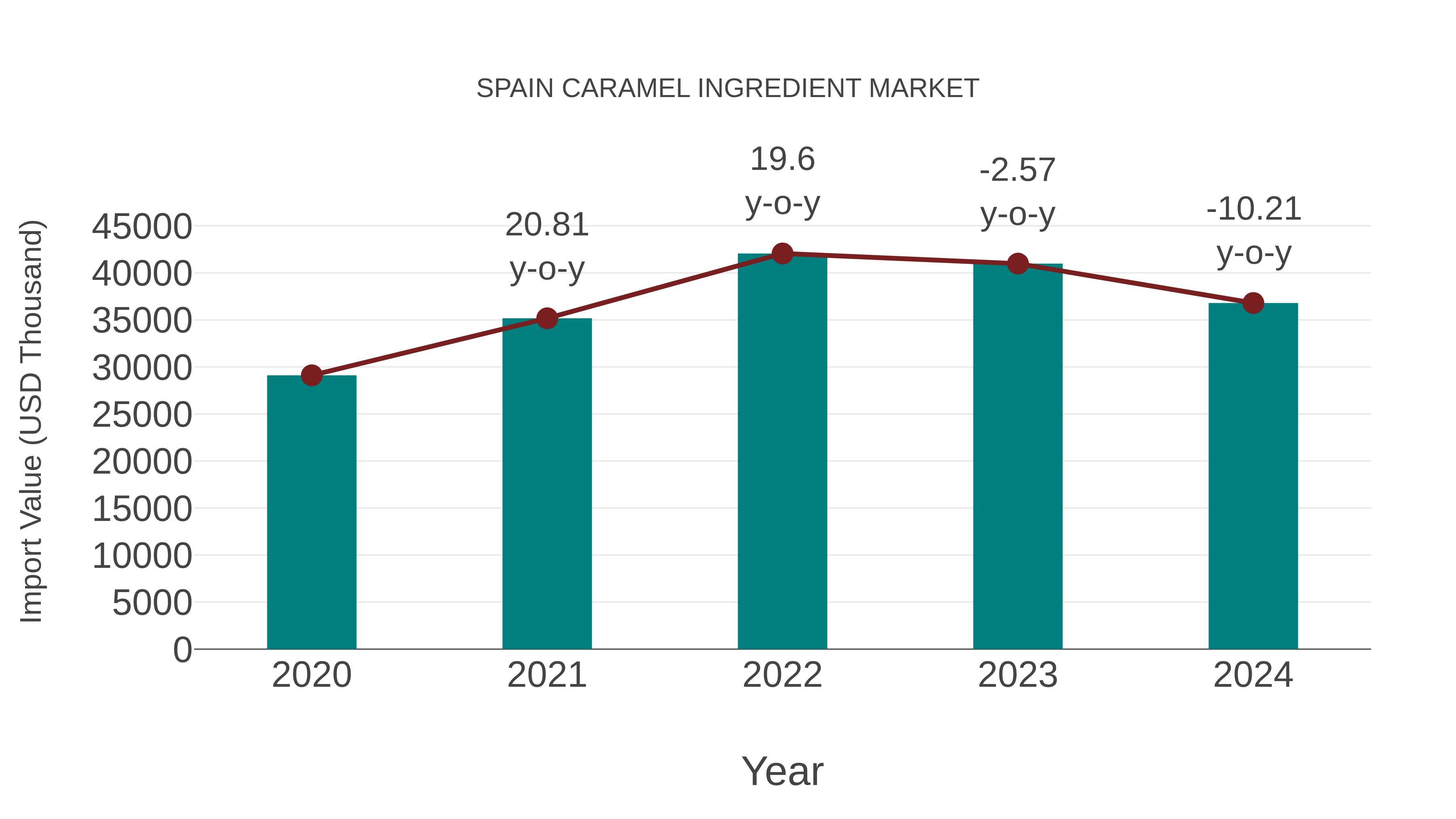  Spain Caramel Ingredient Market: Import Trend Analysis