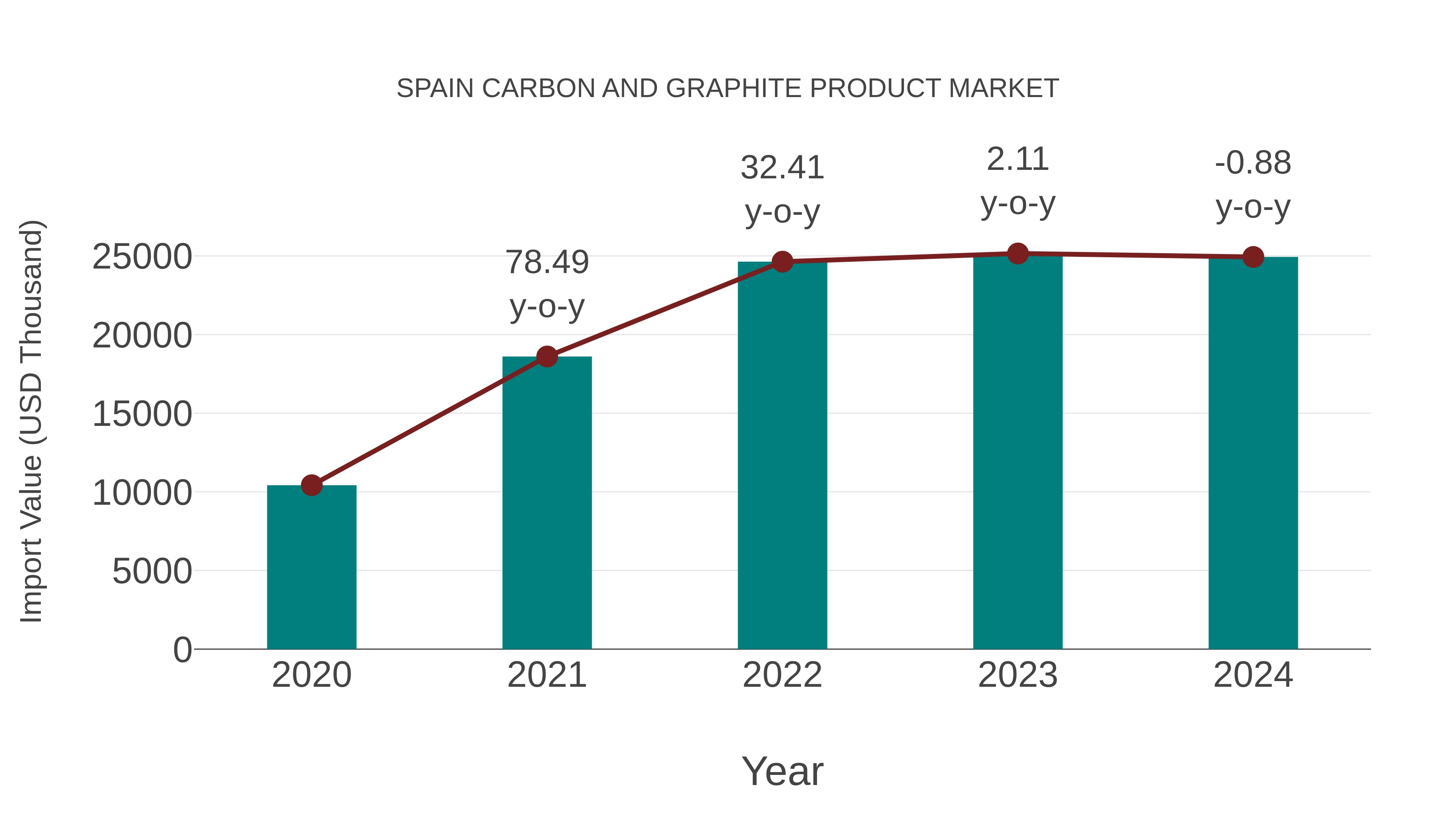 Spain Carbon and Graphite Product Market: Import Trend Analysis