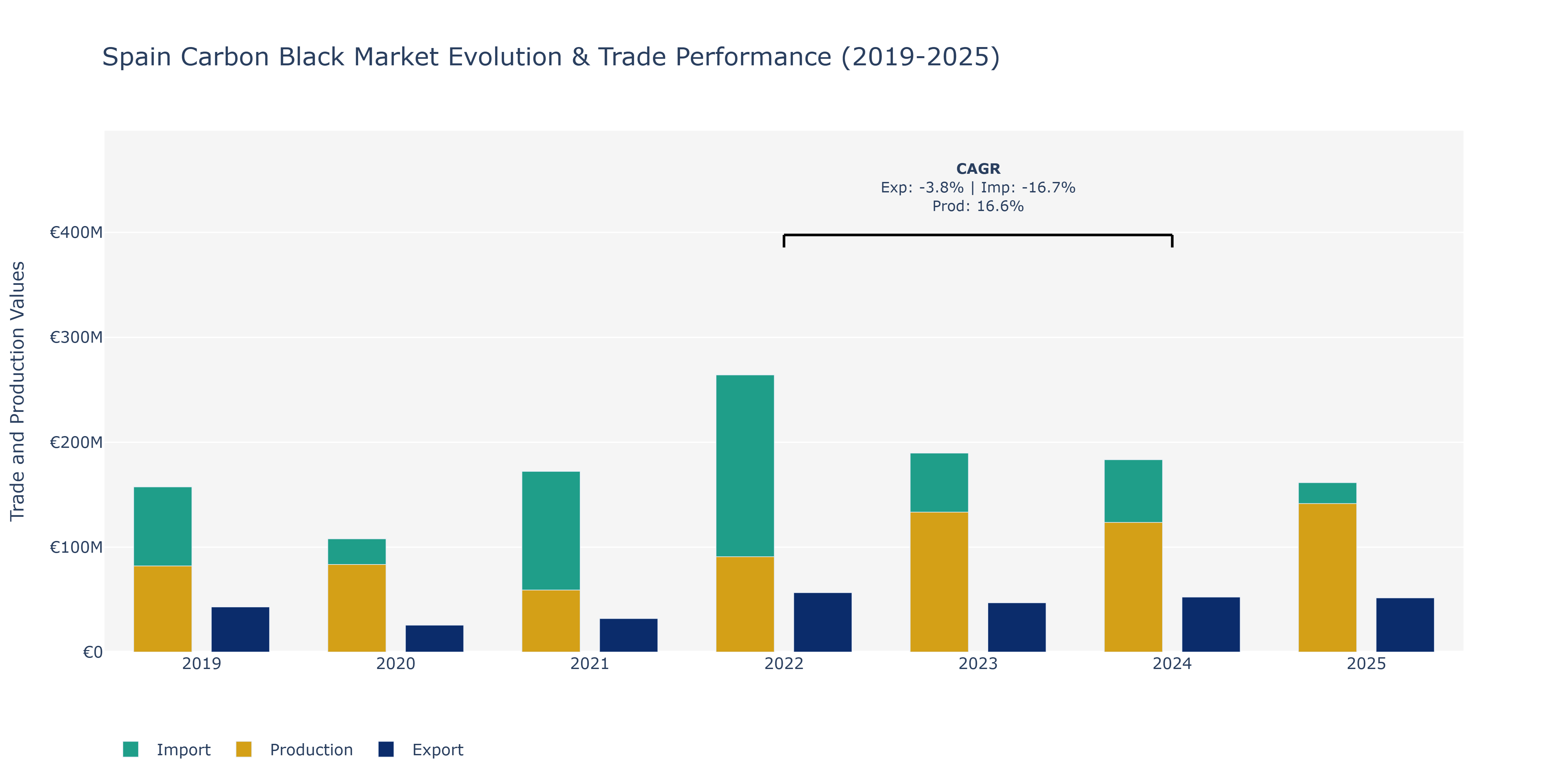 Spain Carbon Black Market: Production & Trade Performance (2019-2025)