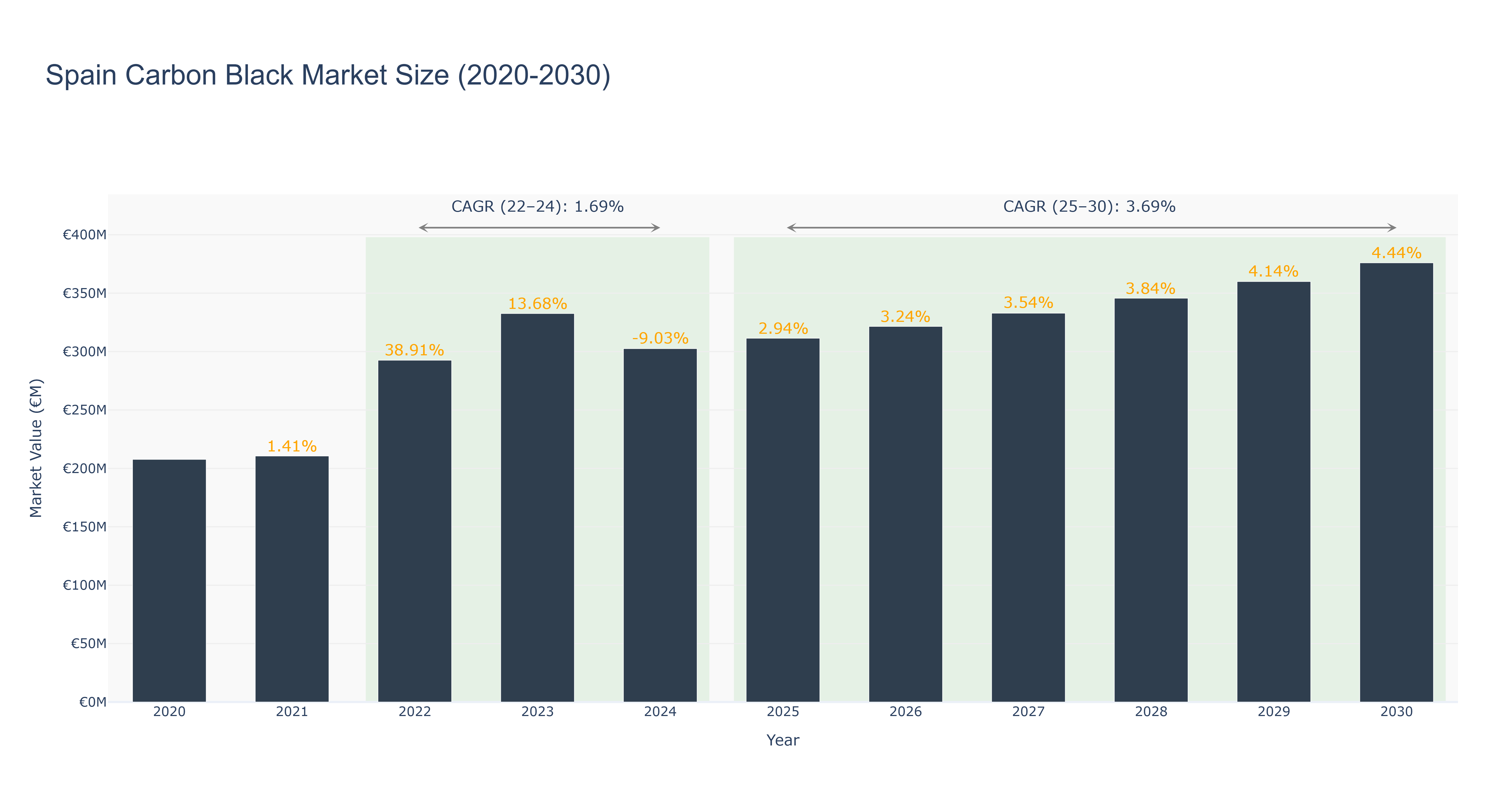 Spain Carbon Black Market Size (2020-2030)