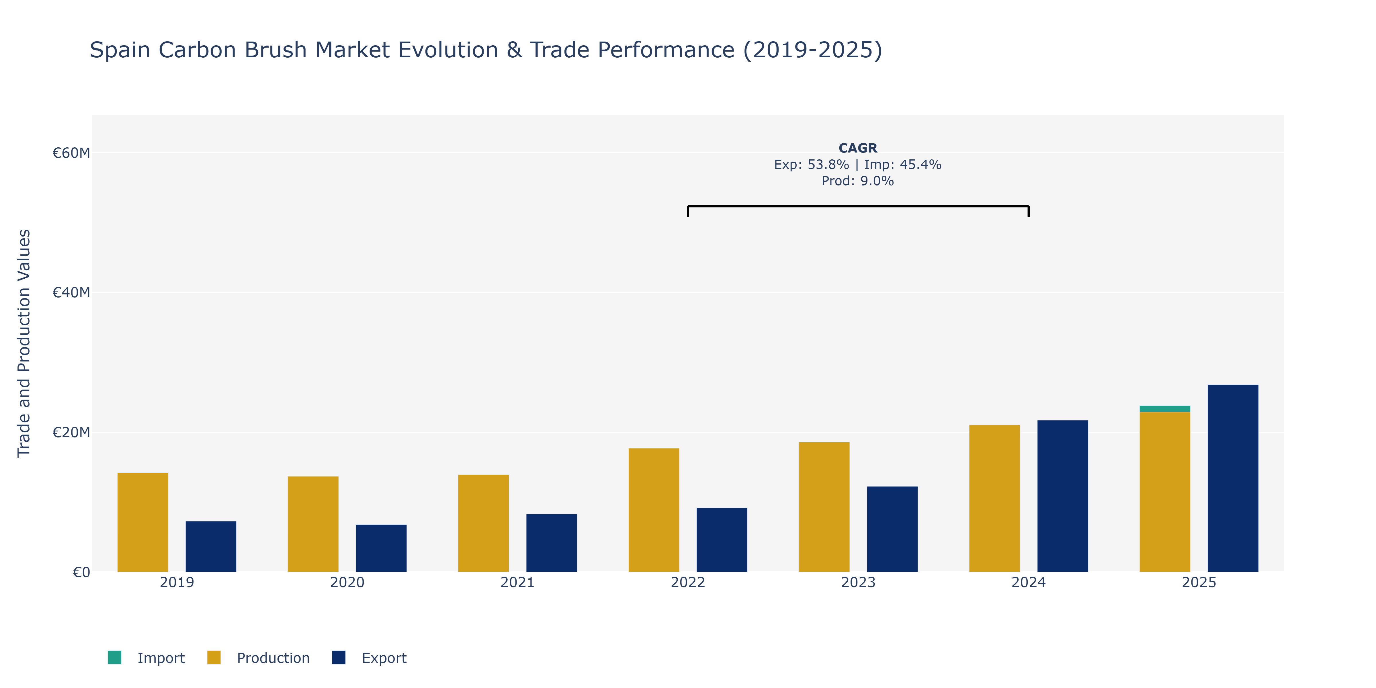 Spain Carbon Brush Market: Production & Trade Performance (2019-2025)
