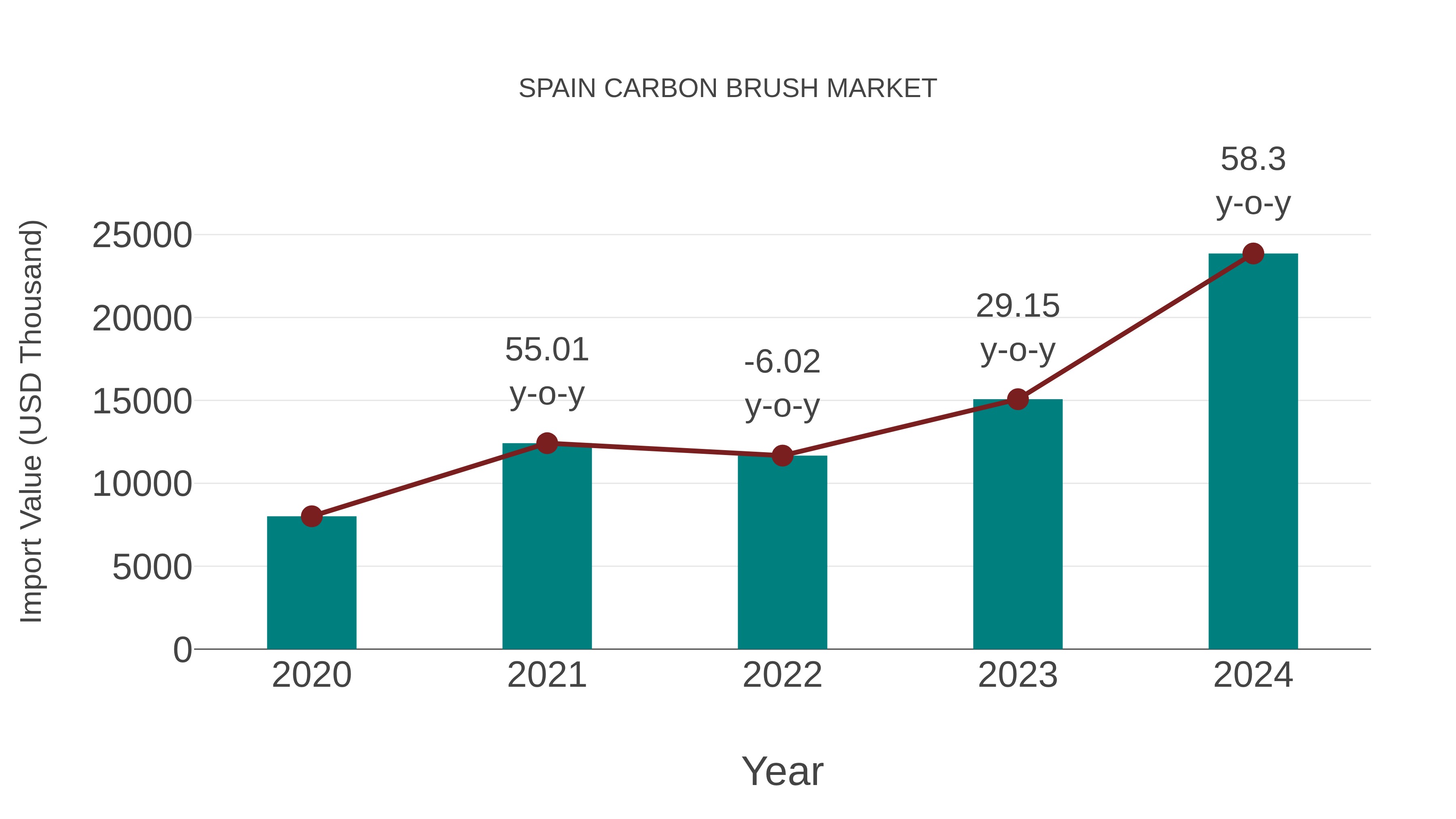 Spain Carbon Brush Market: Import Trend Analysis