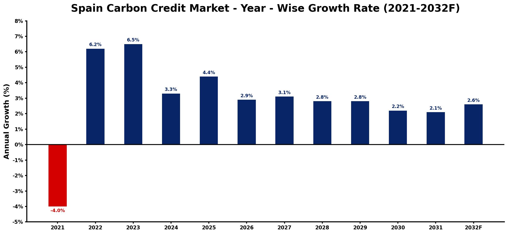 Spain Carbon Credit Market Year-wise Growth Rate and Key Drivers