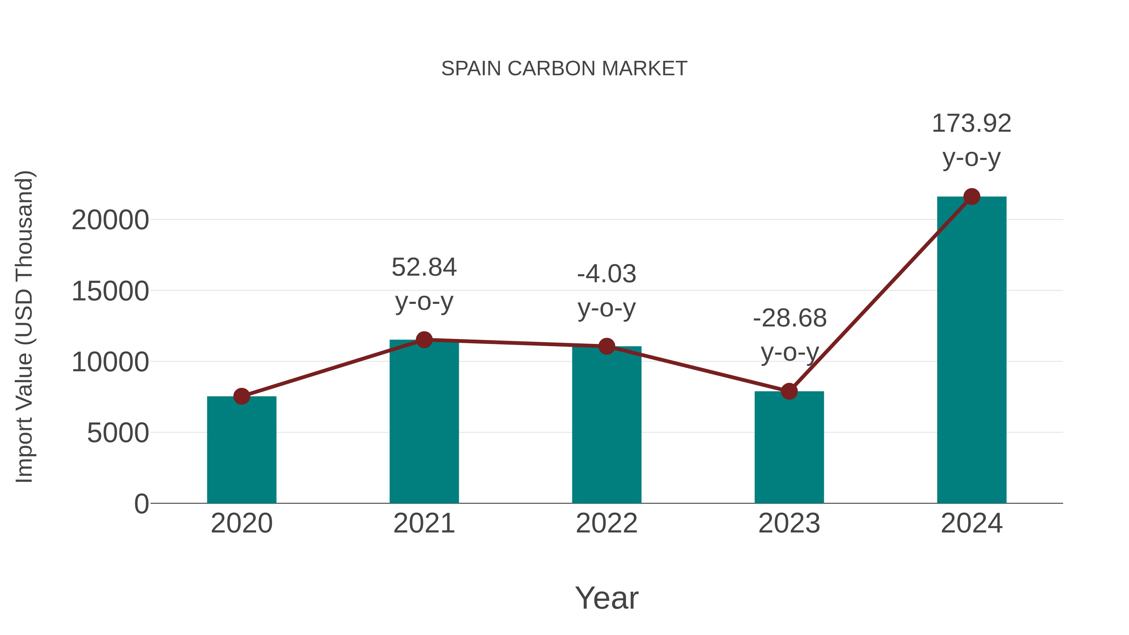  Spain Carbon Market: Import Trend Analysis