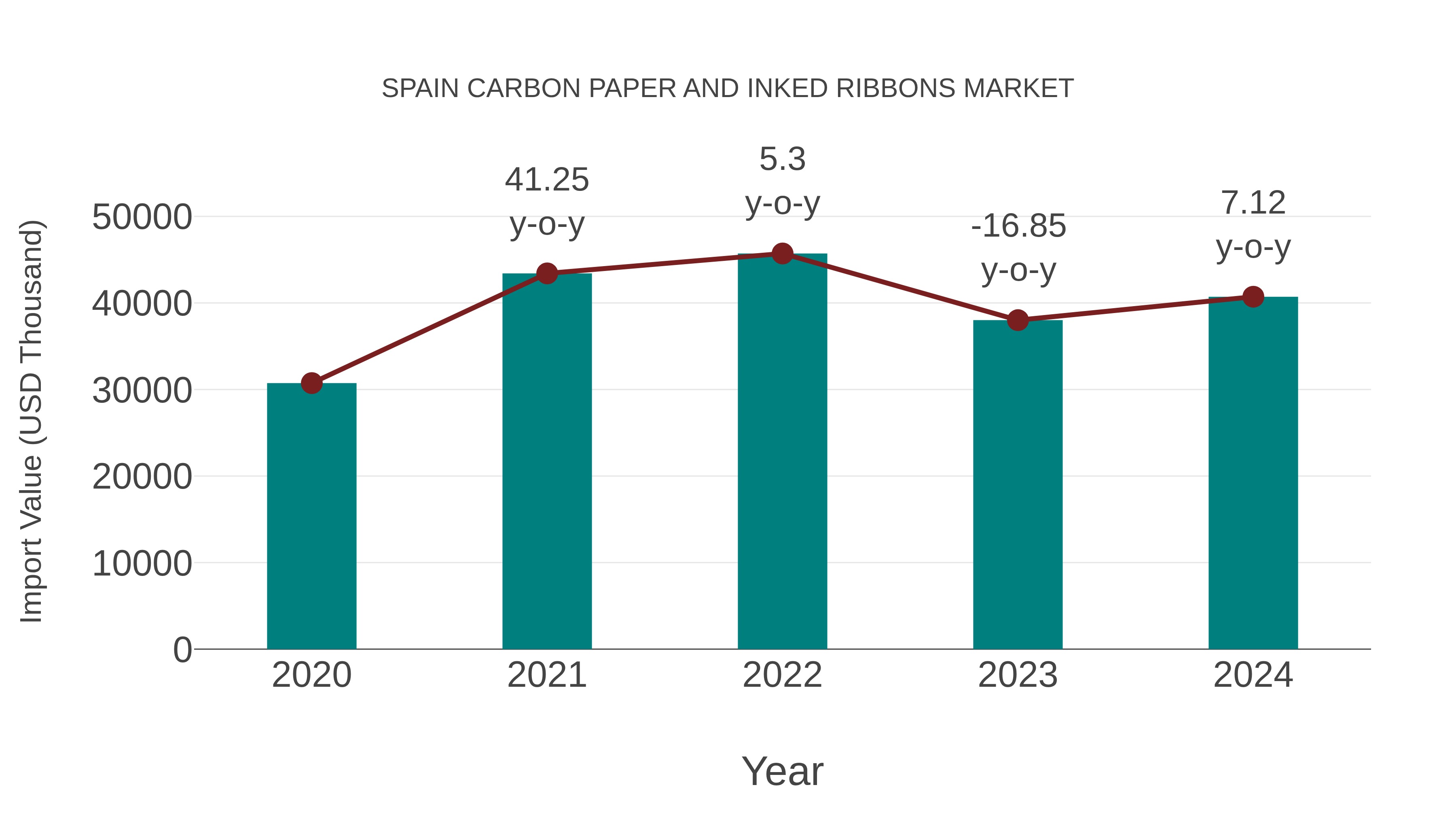 Spain Carbon Paper and Inked Ribbons Market: Import Trend Analysis
